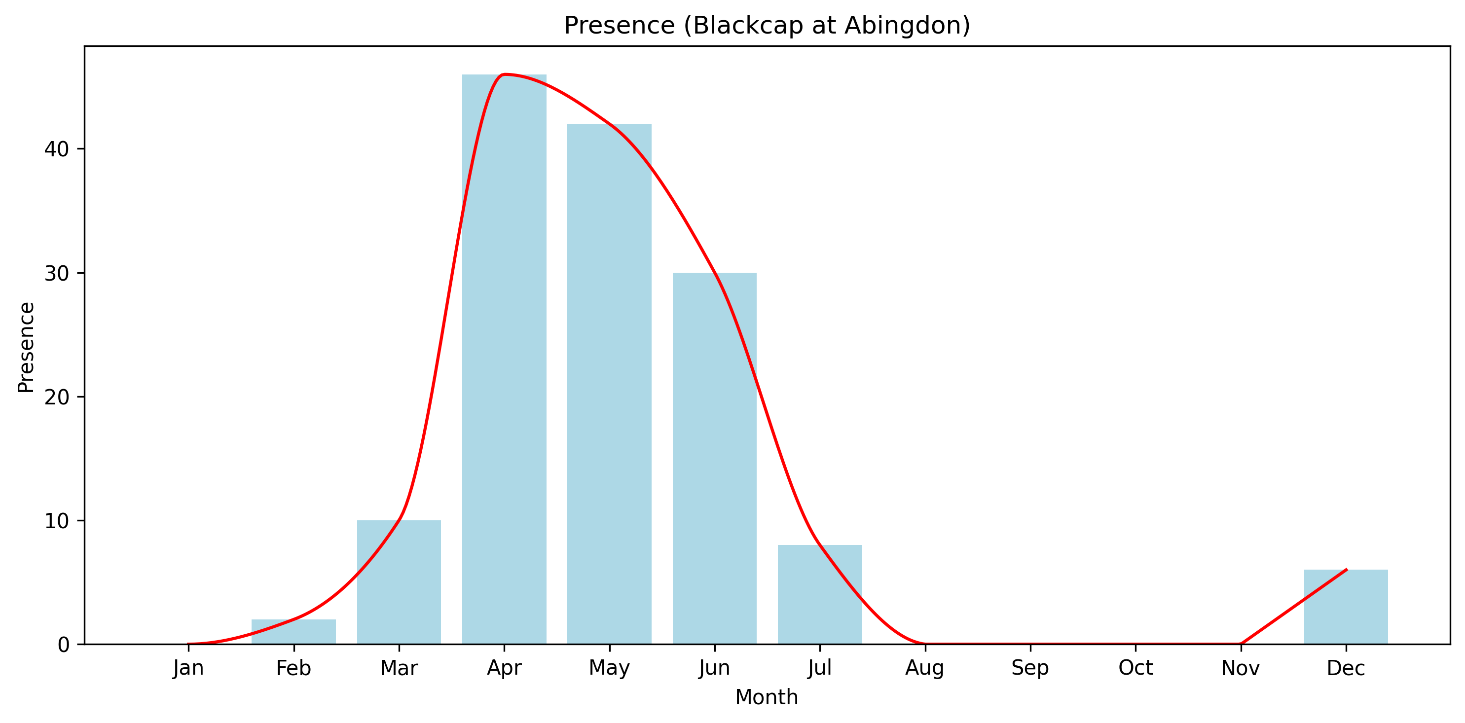 Blackcap Observed Presence, Abingdon