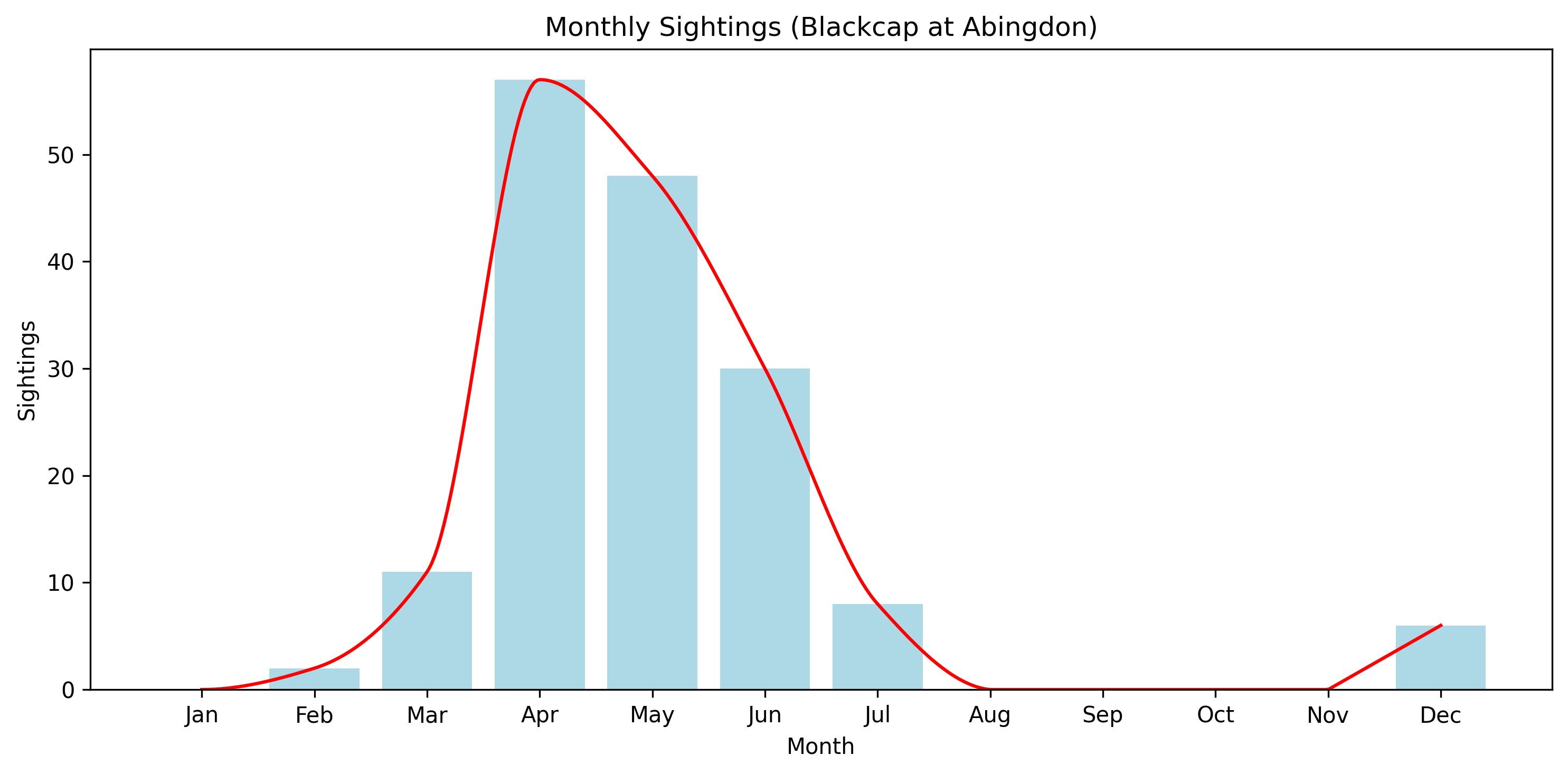Blackcap Observed Totals, Abingdon