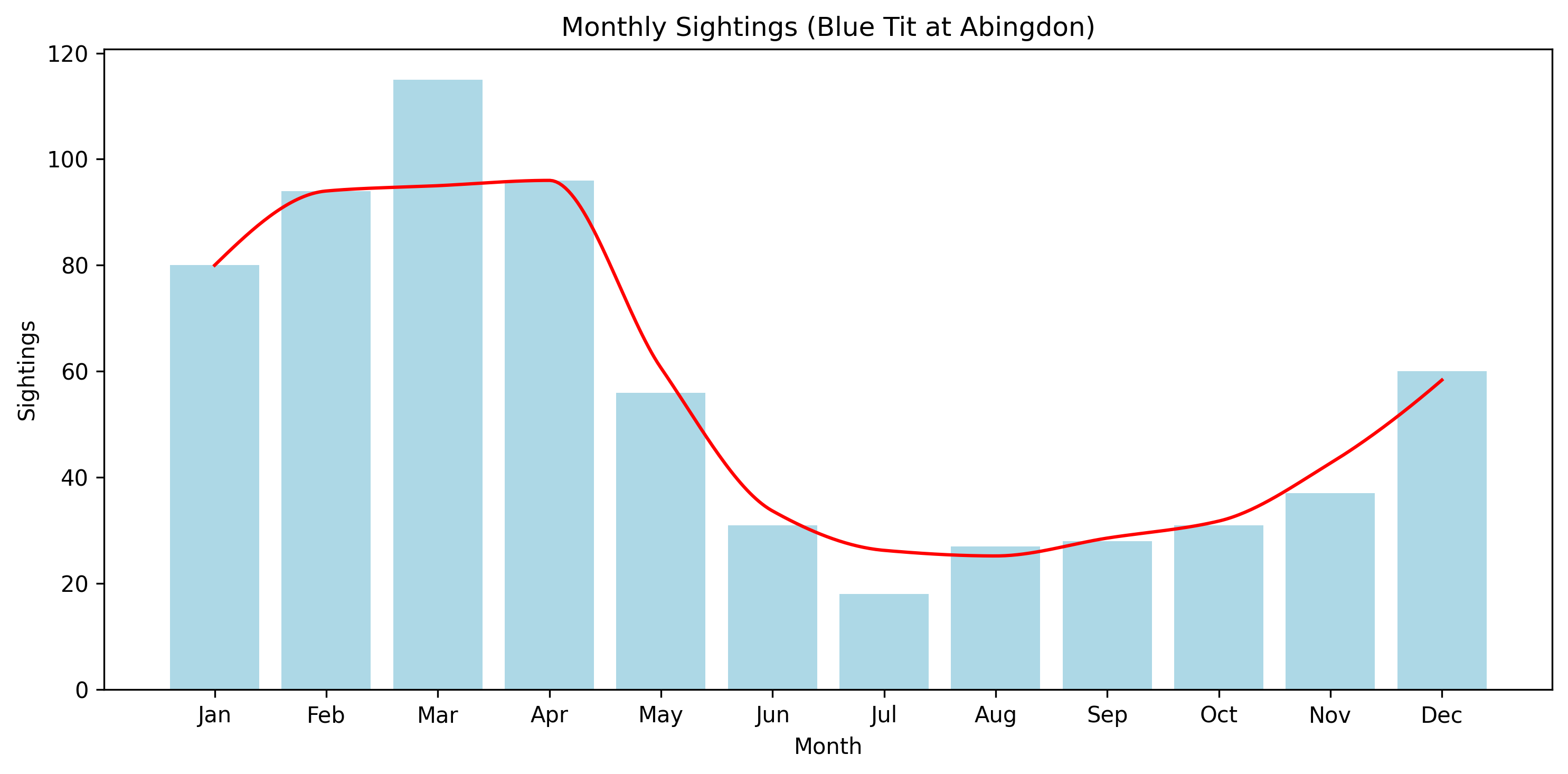 Blue Tit Observed Totals, Abingdon