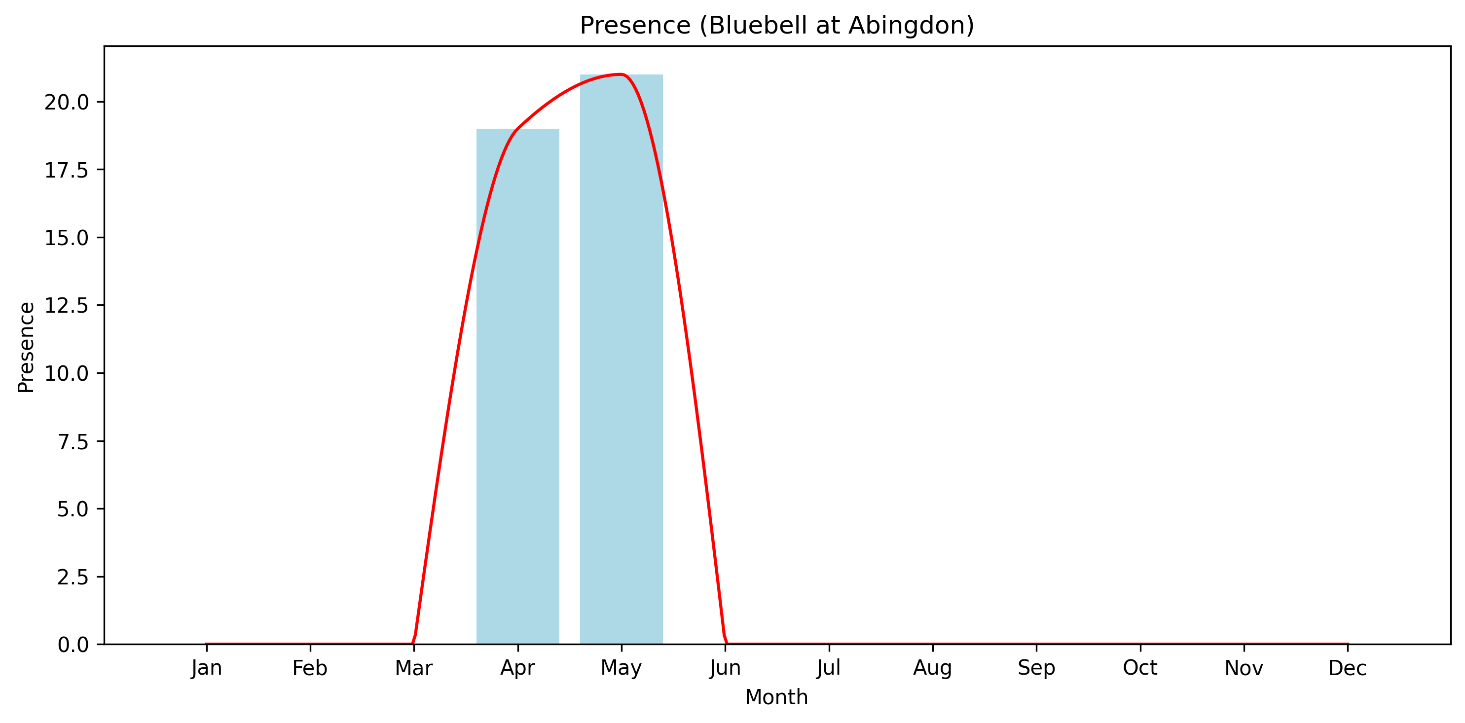 Bluebell Observed Presence, Abingdon