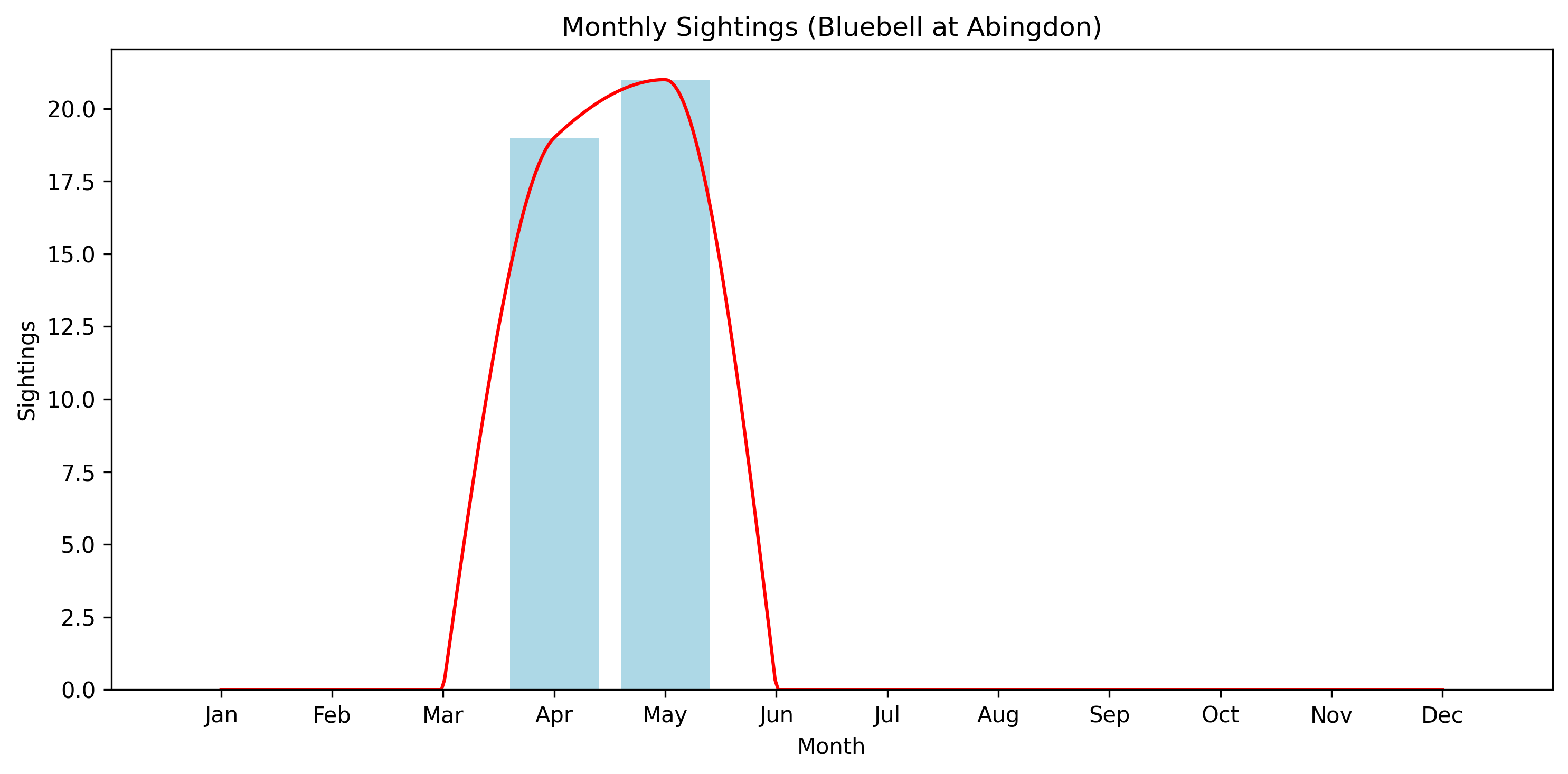 Bluebell Observed Totals, Abingdon