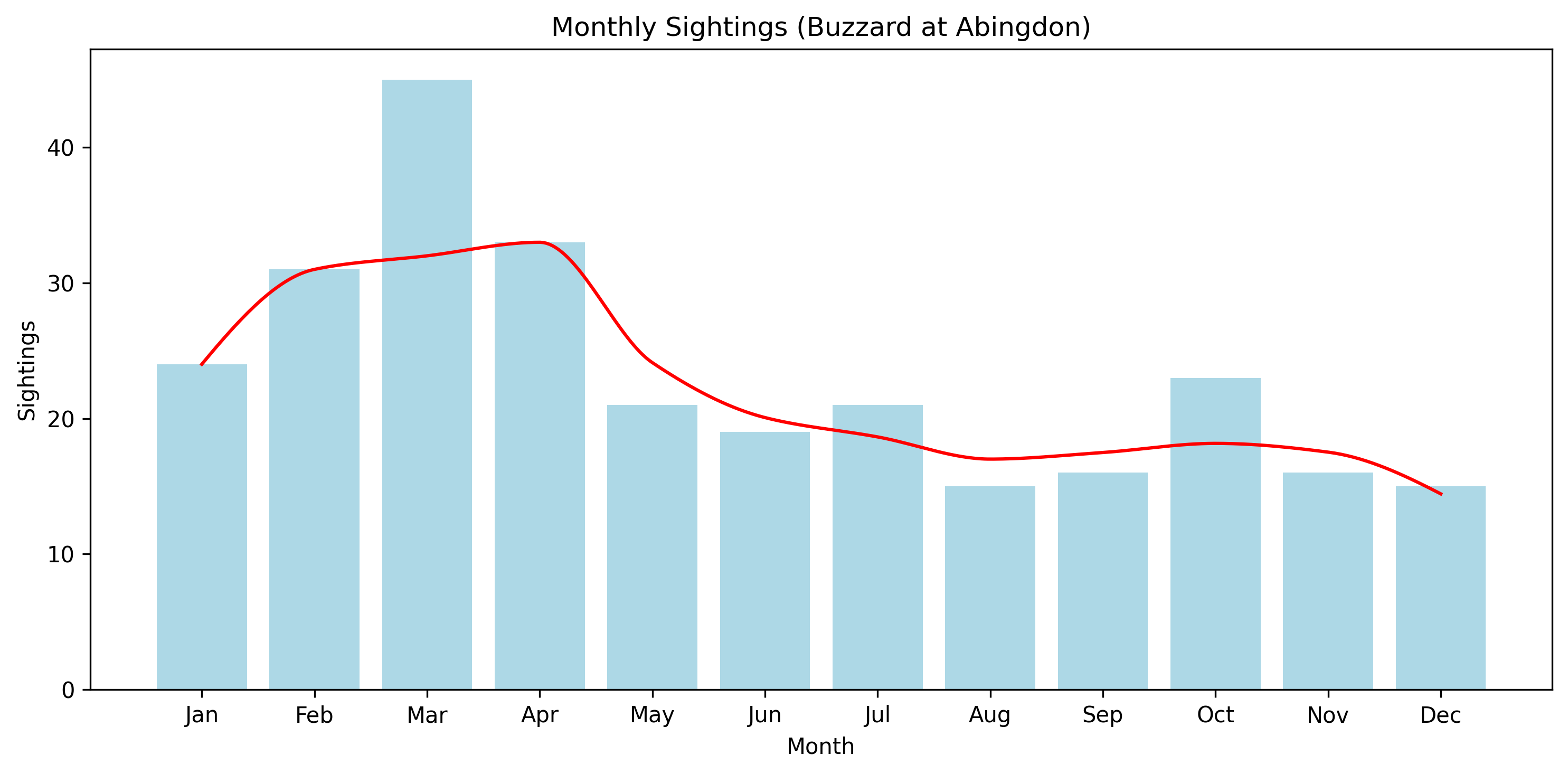 Buzzard Observed Totals, Abingdon
