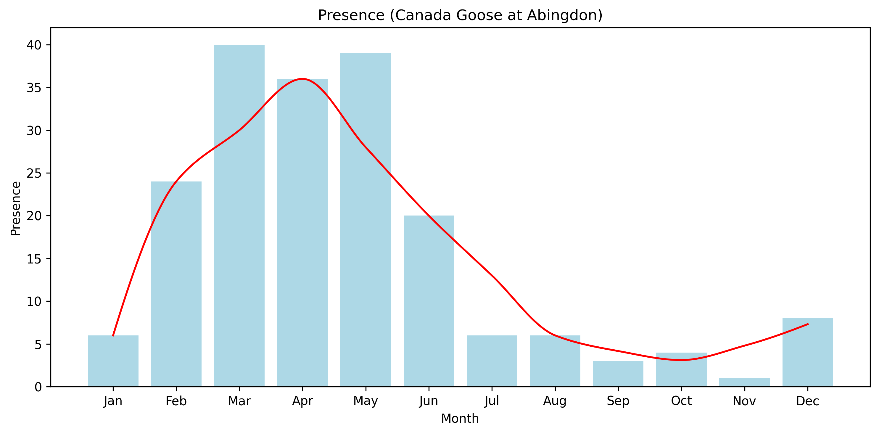 Canada Goose Observed Presence, Abingdon