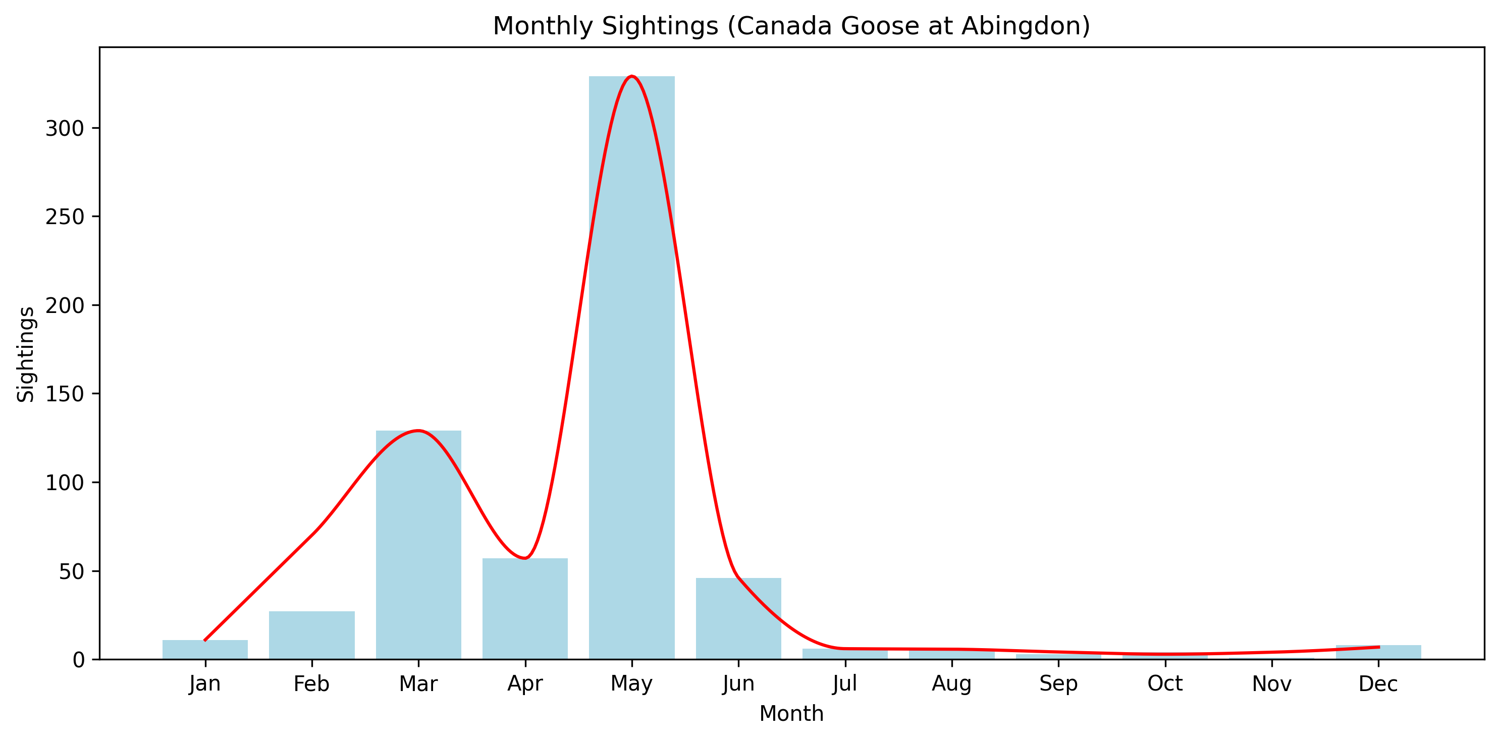 Canada Goose Observed Totals, Abingdon