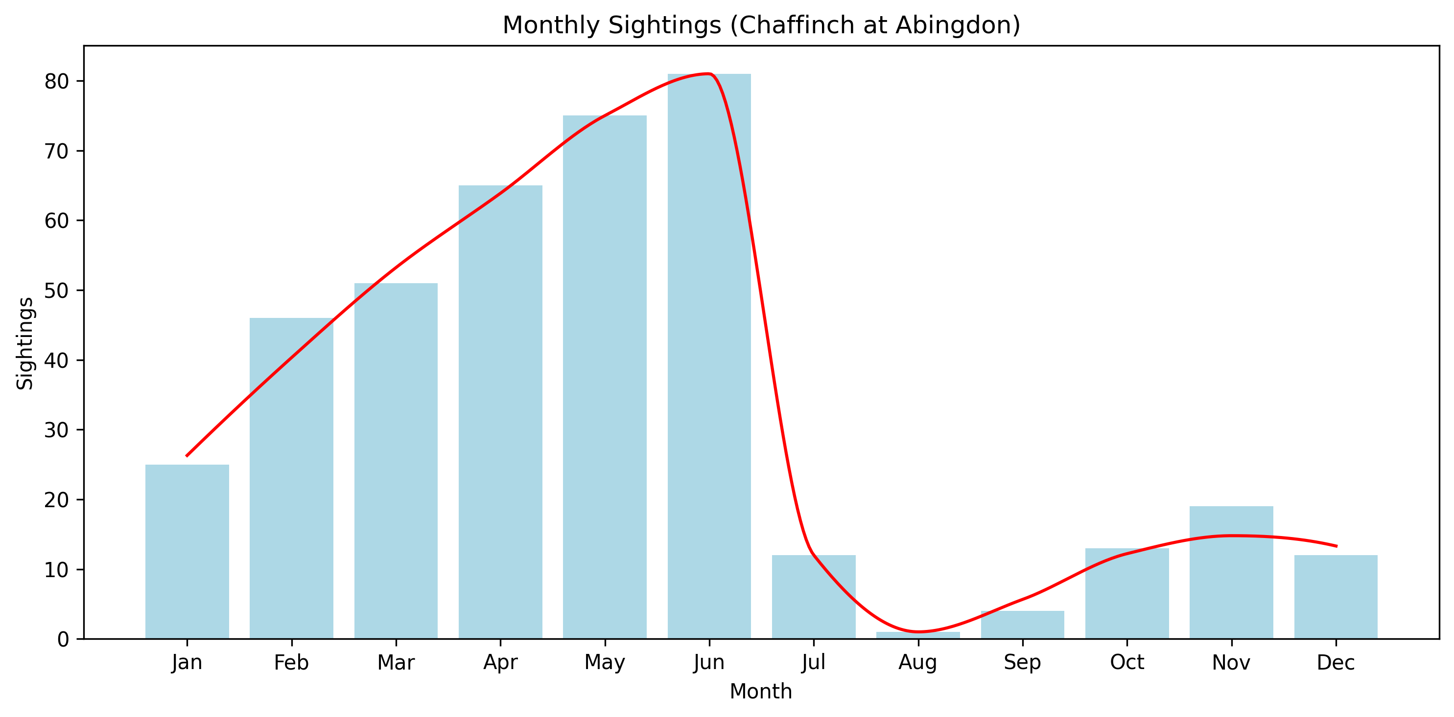 Chaffinch Observed Totals, Abingdon