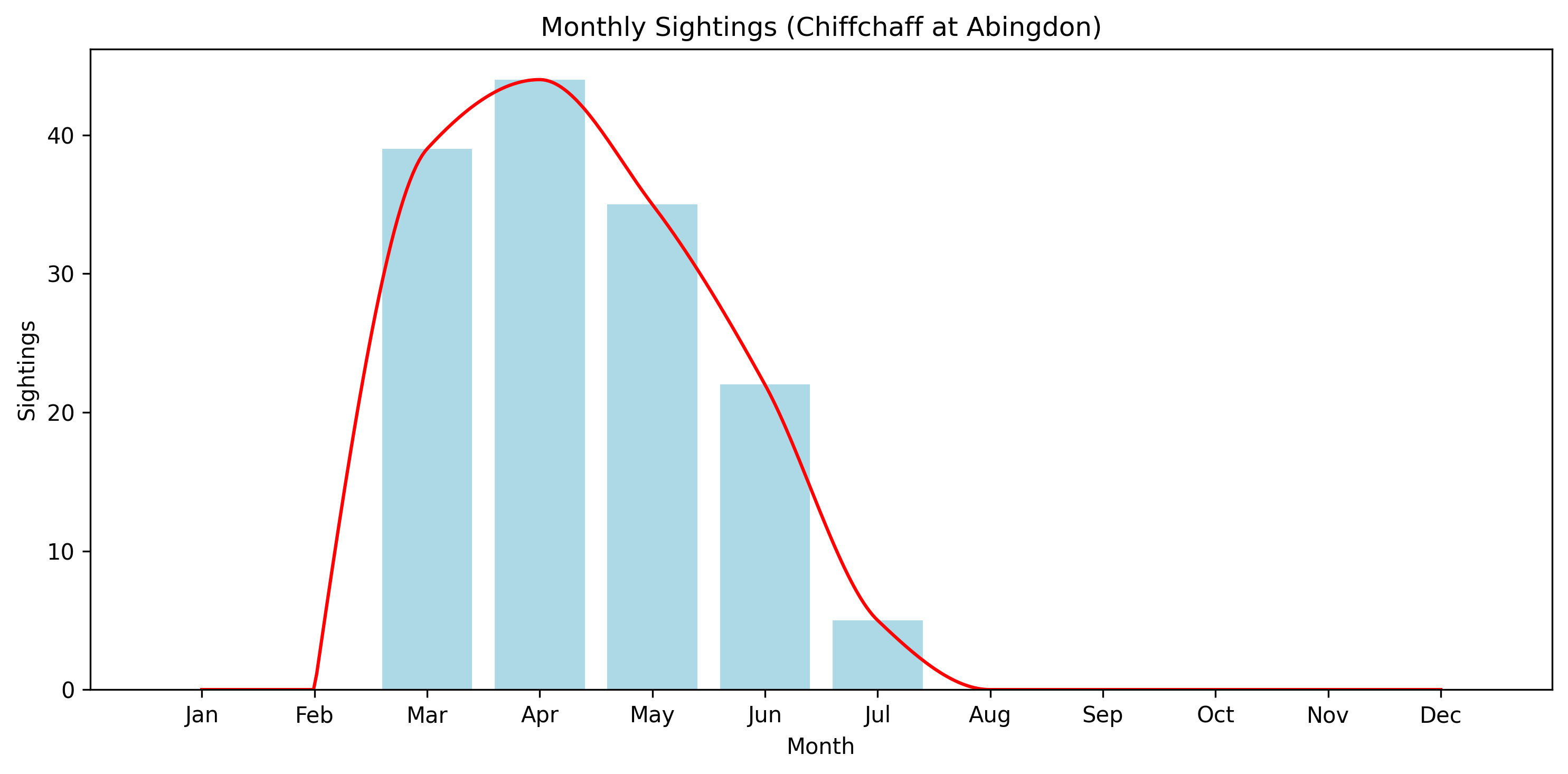 Chiffchaff Observed Totals, Abingdon