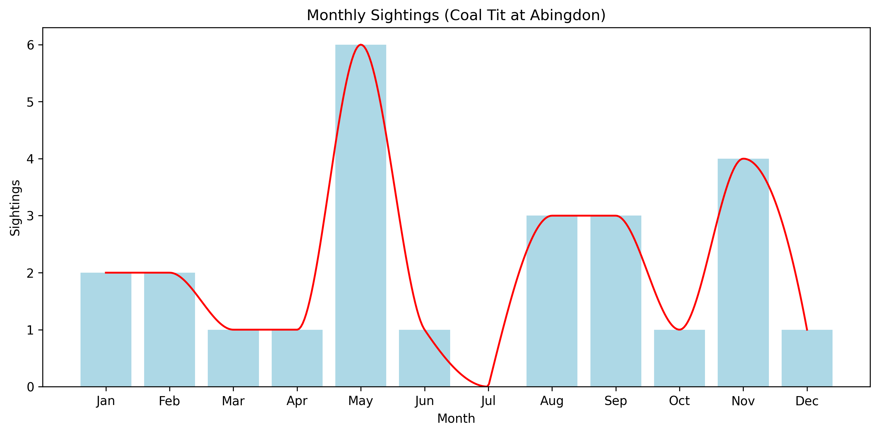 Coal Tit Observed Totals, Abingdon