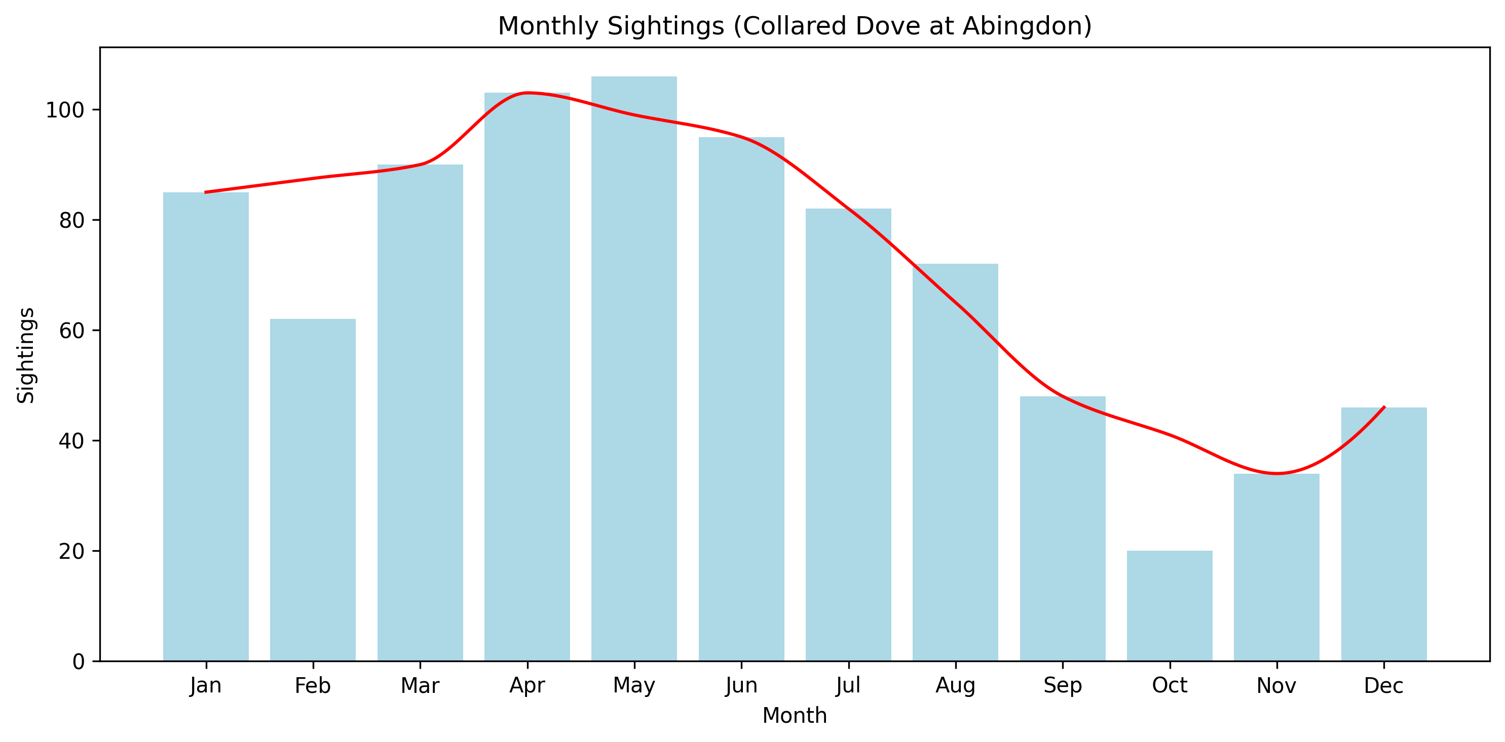 Collared Dove Observed Totals, Abingdon
