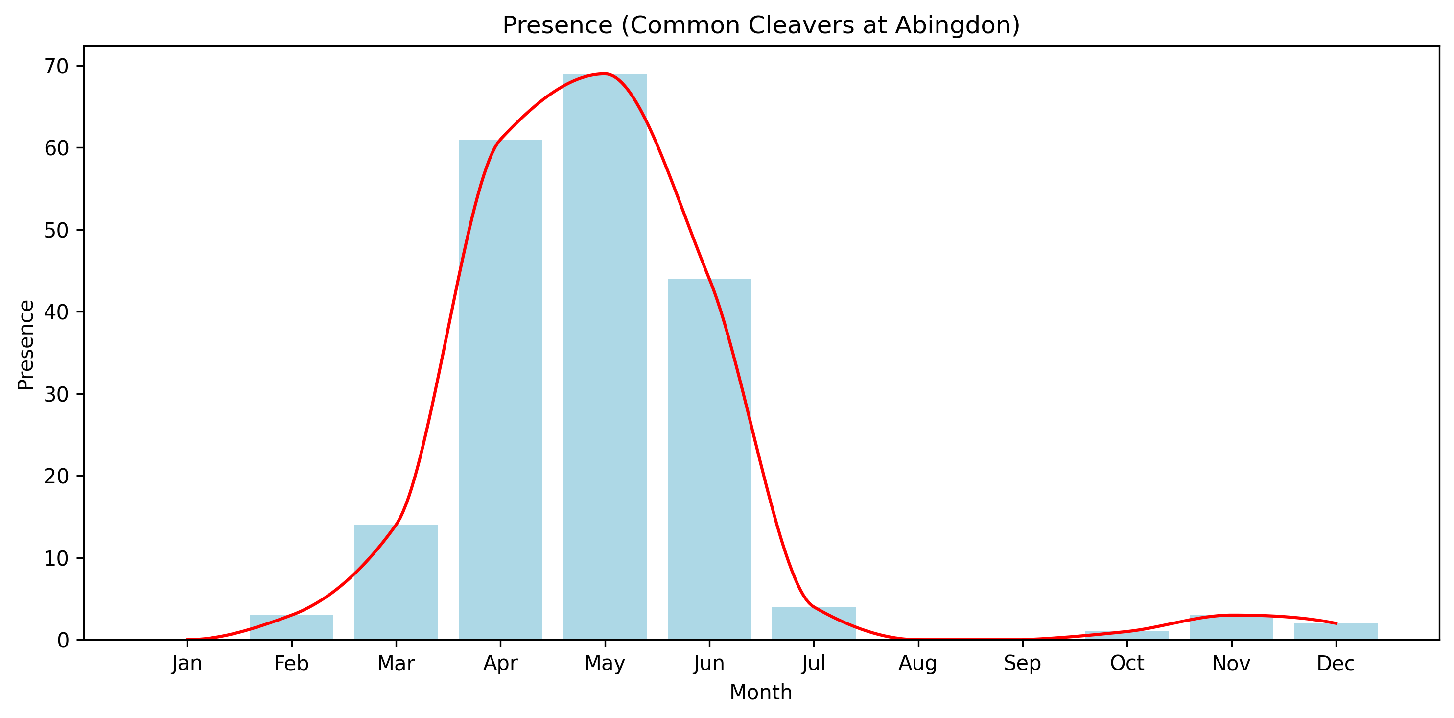 Common Cleavers Observed Presence, Abingdon