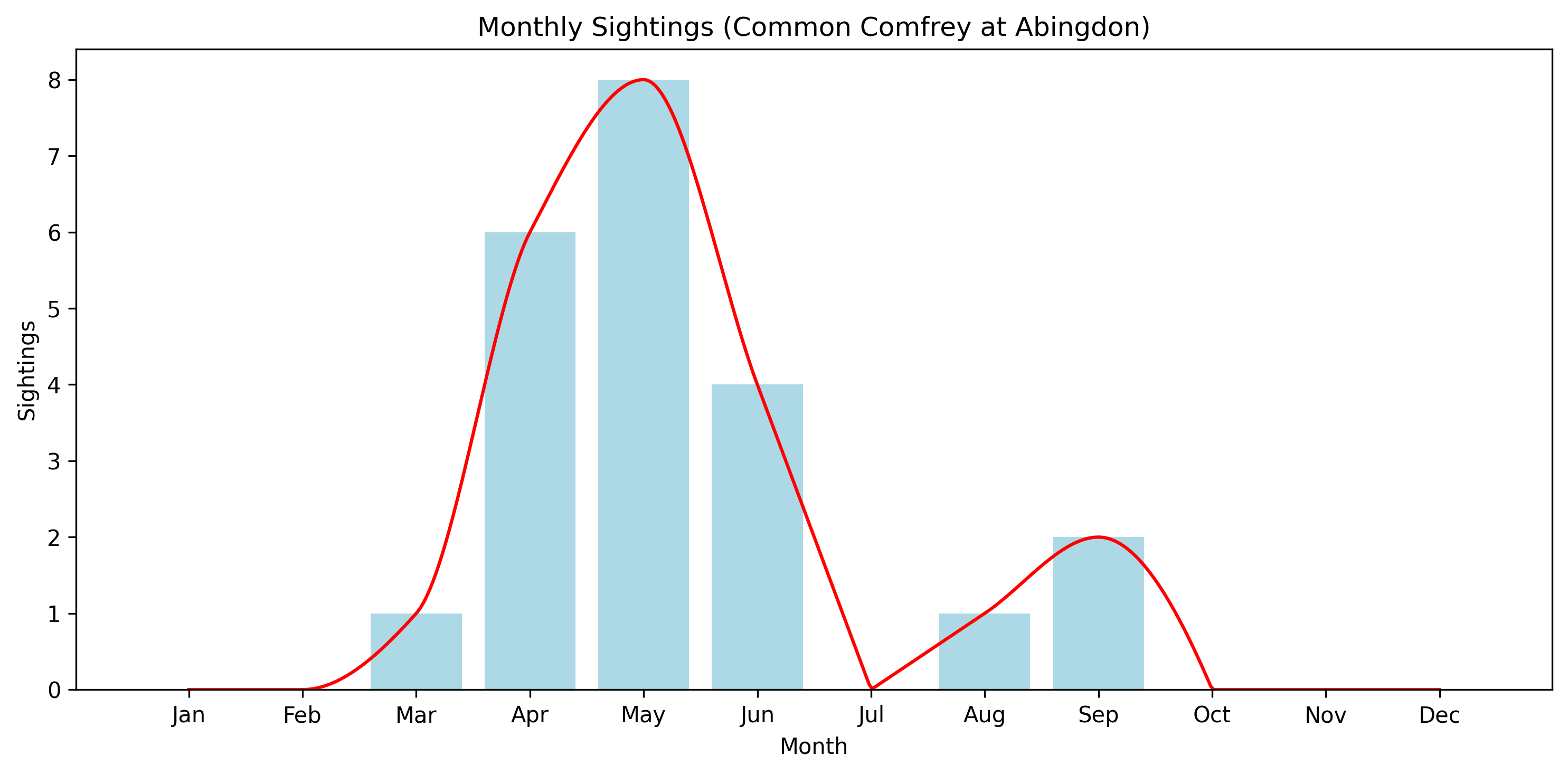 Common Comfrey Observed Totals, Abingdon