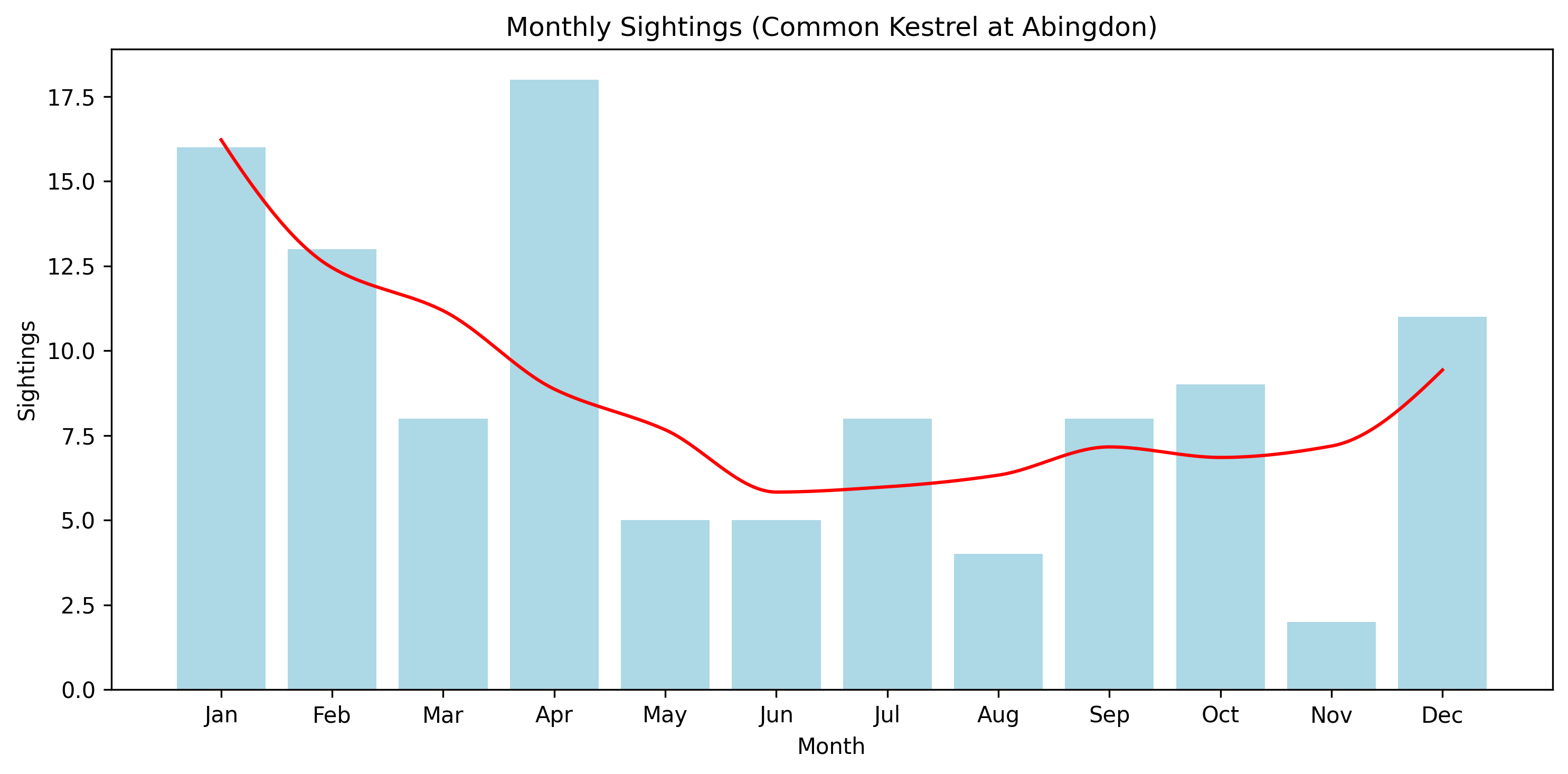 Common Kestrel Observed Totals, Abingdon