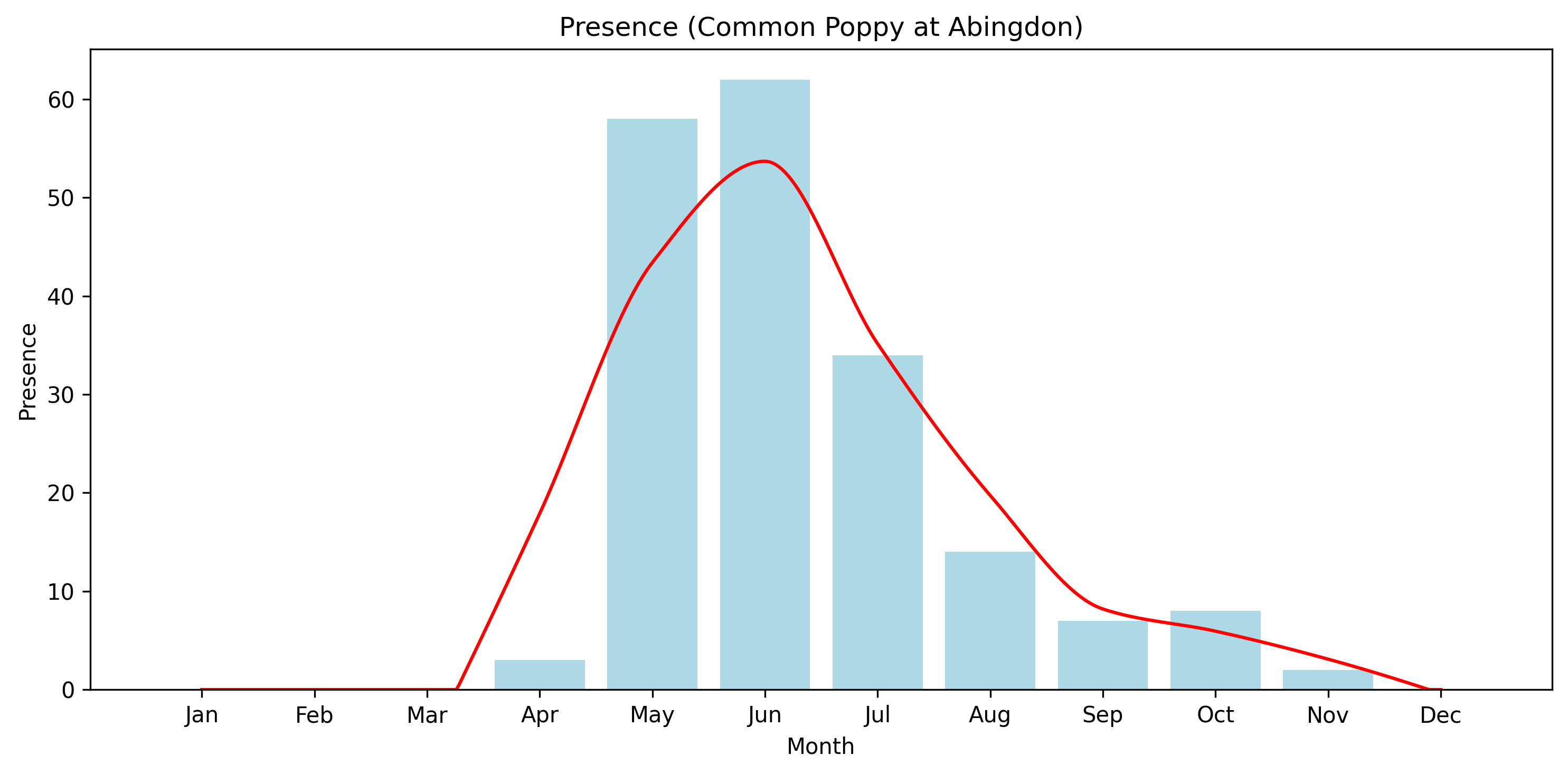 Common Poppy Observed Presence, Abingdon