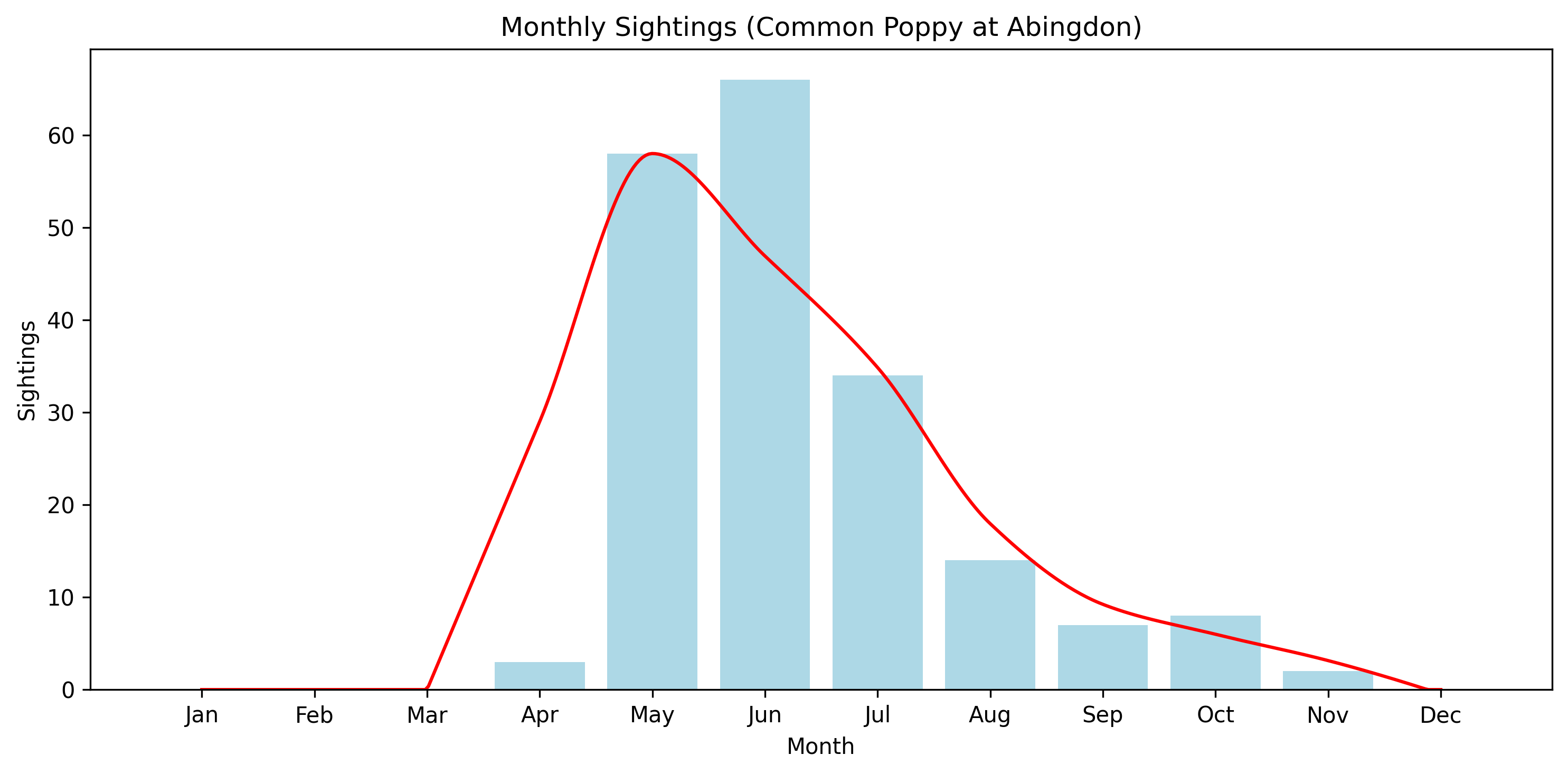 Common Poppy Observed Totals, Abingdon
