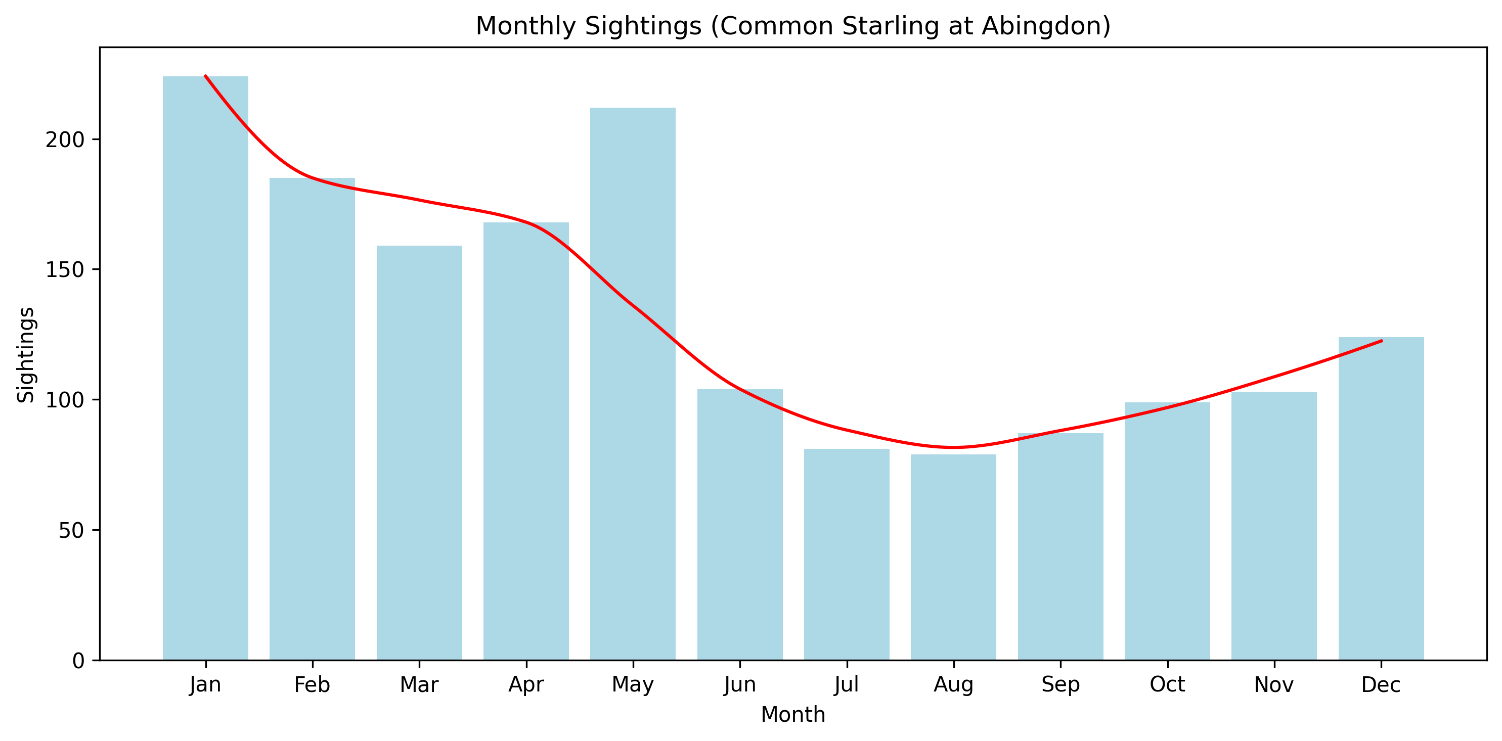 Common Starling Observed Totals, Abingdon