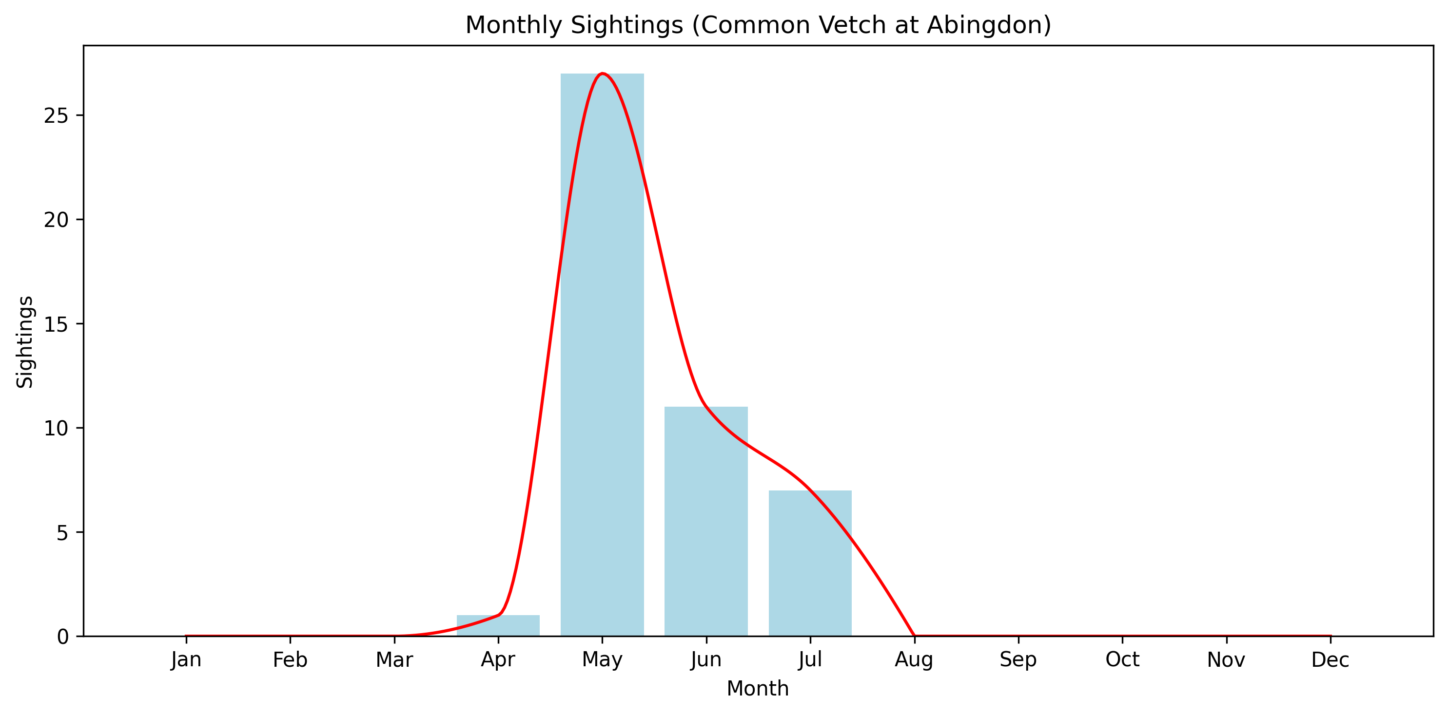 Common Vetch Observed Totals, Abingdon