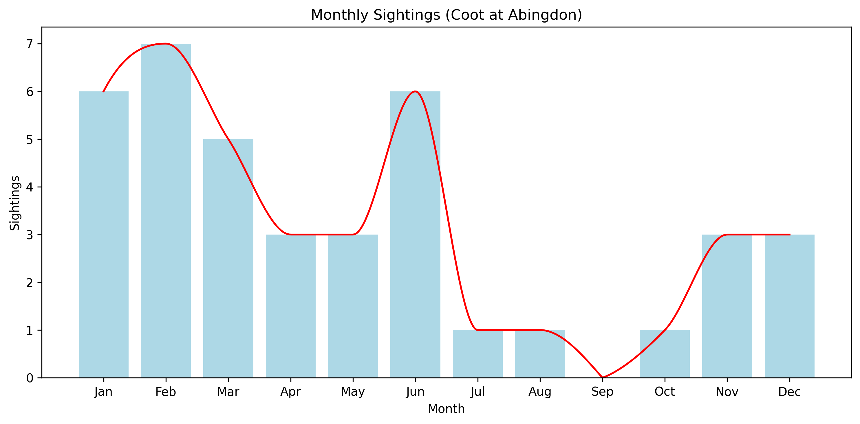 Coot Observed Totals, Abingdon