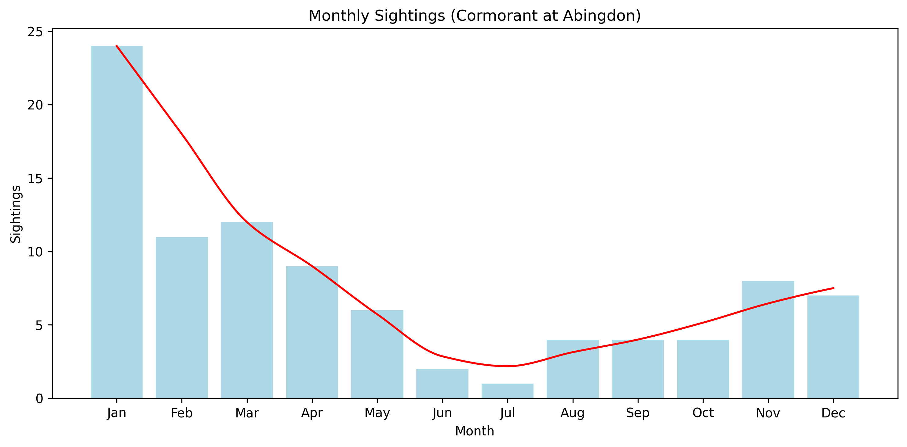 Cormorant Observed Totals, Abingdon