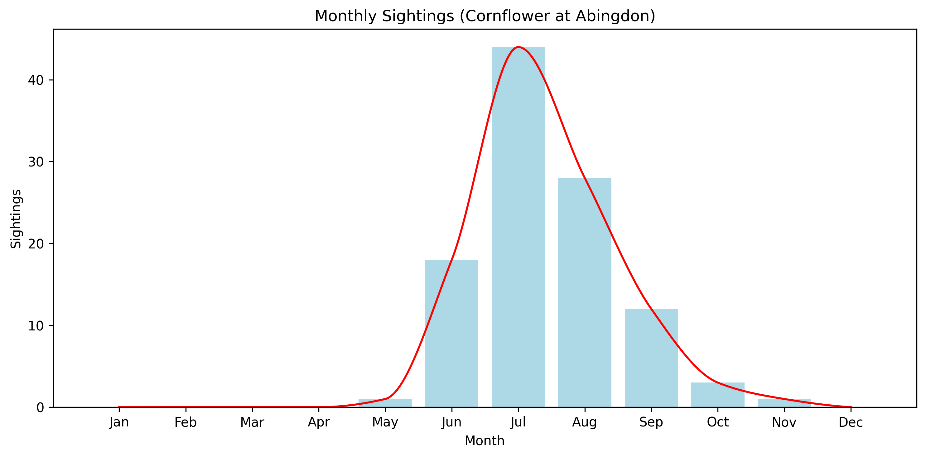 Cornflower Observed Totals, Abingdon