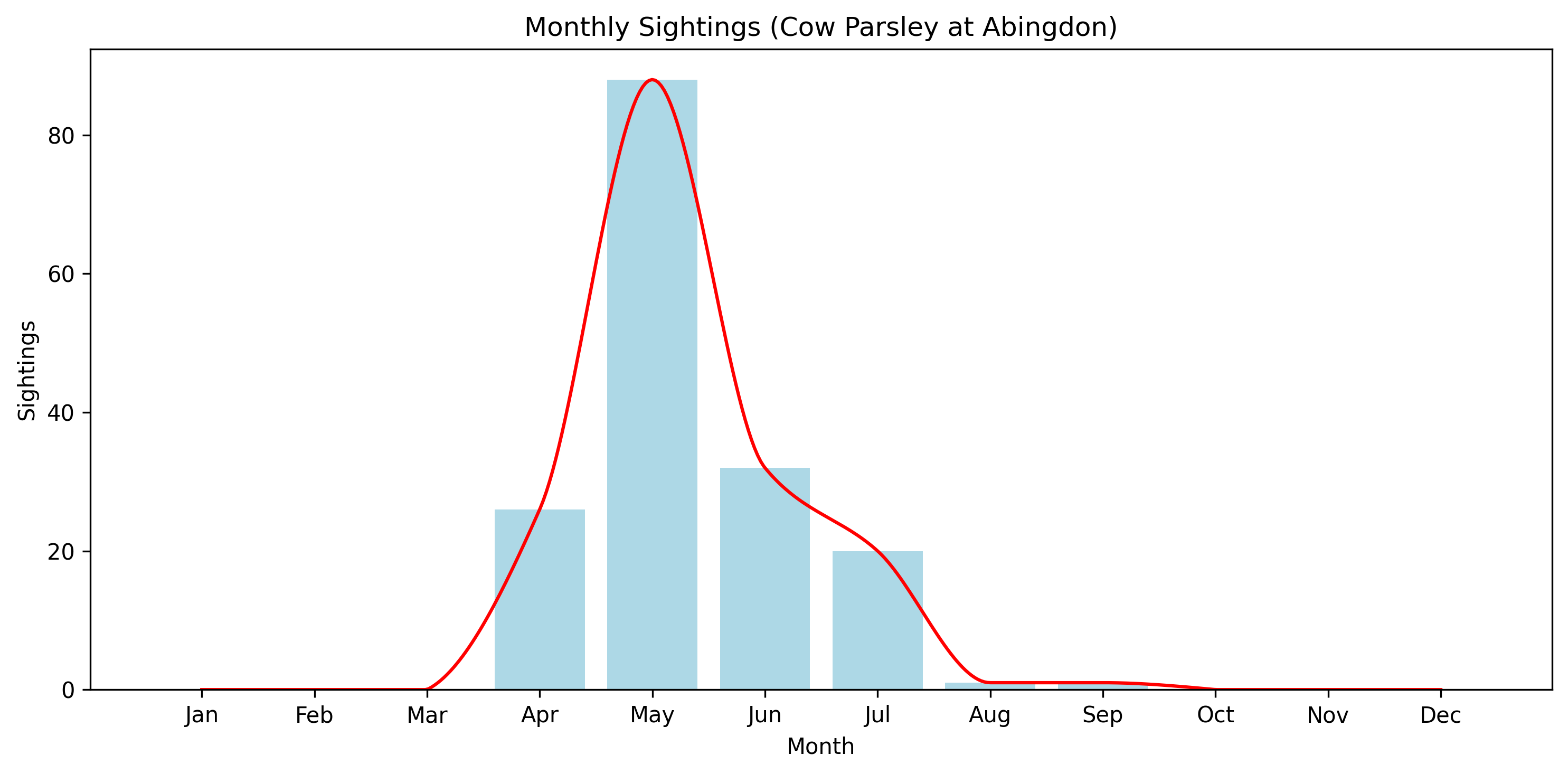 Cow Parsley Observed Totals, Abingdon