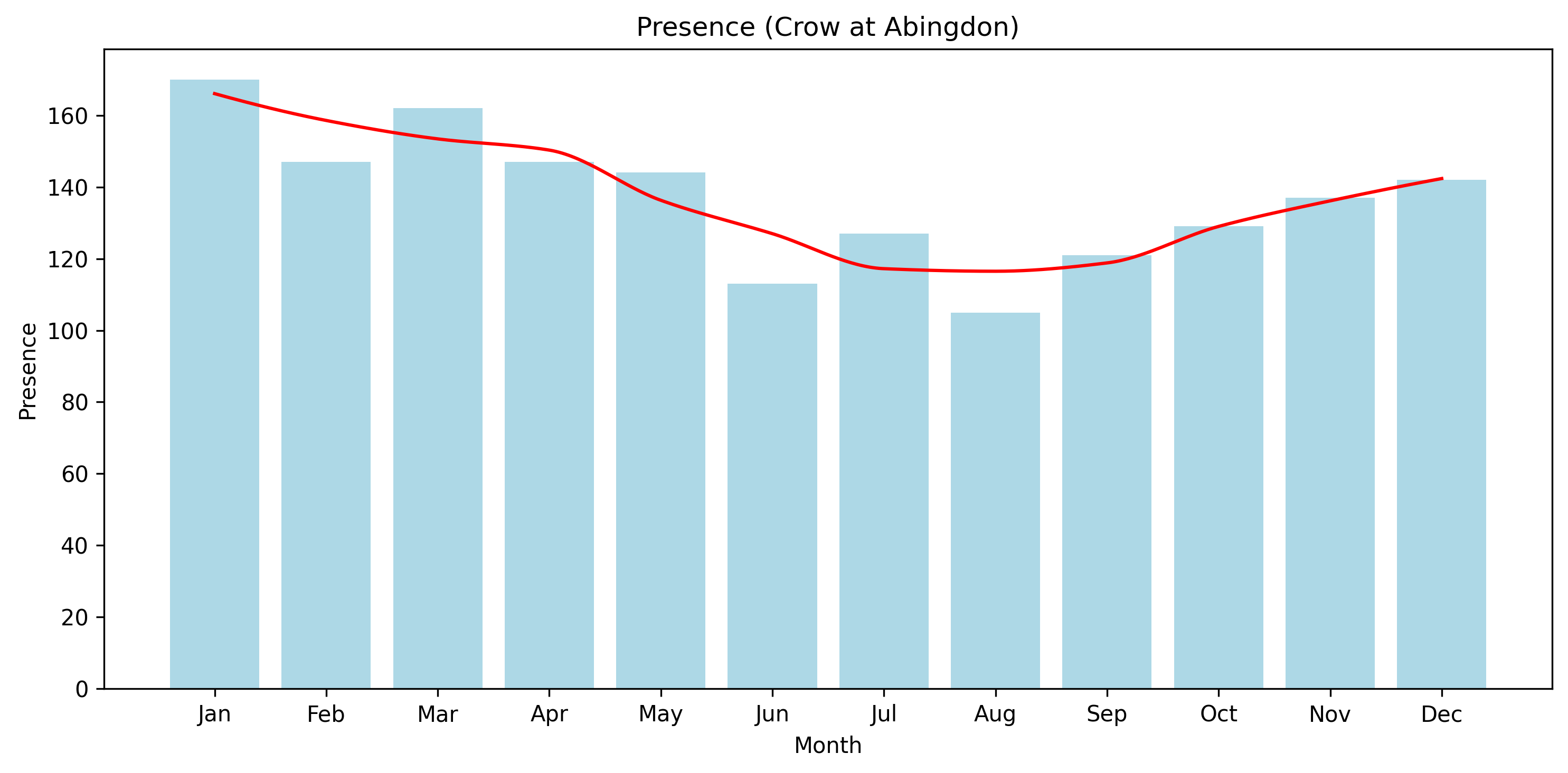 Crow Observed Presence, Abingdon