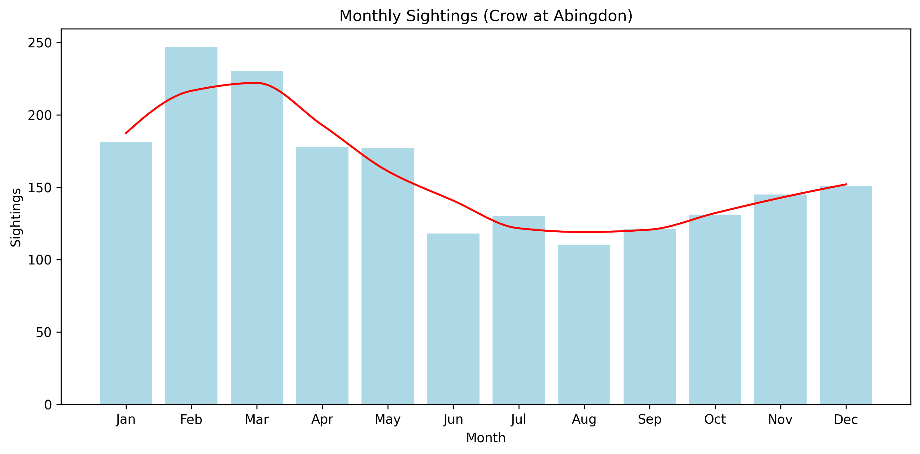 Crow Observed Totals, Abingdon