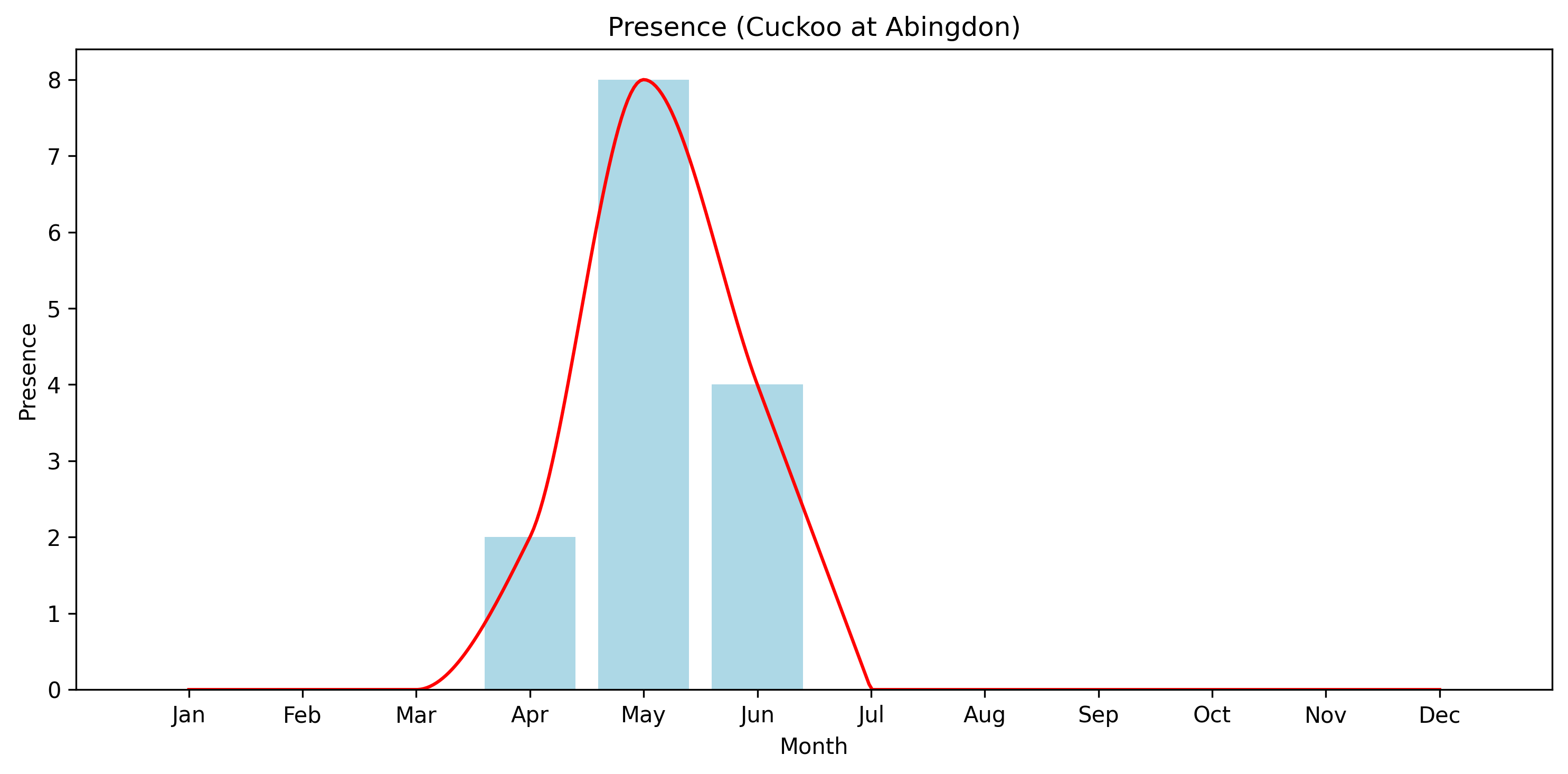 Cuckoo Observed Presence, Abingdon