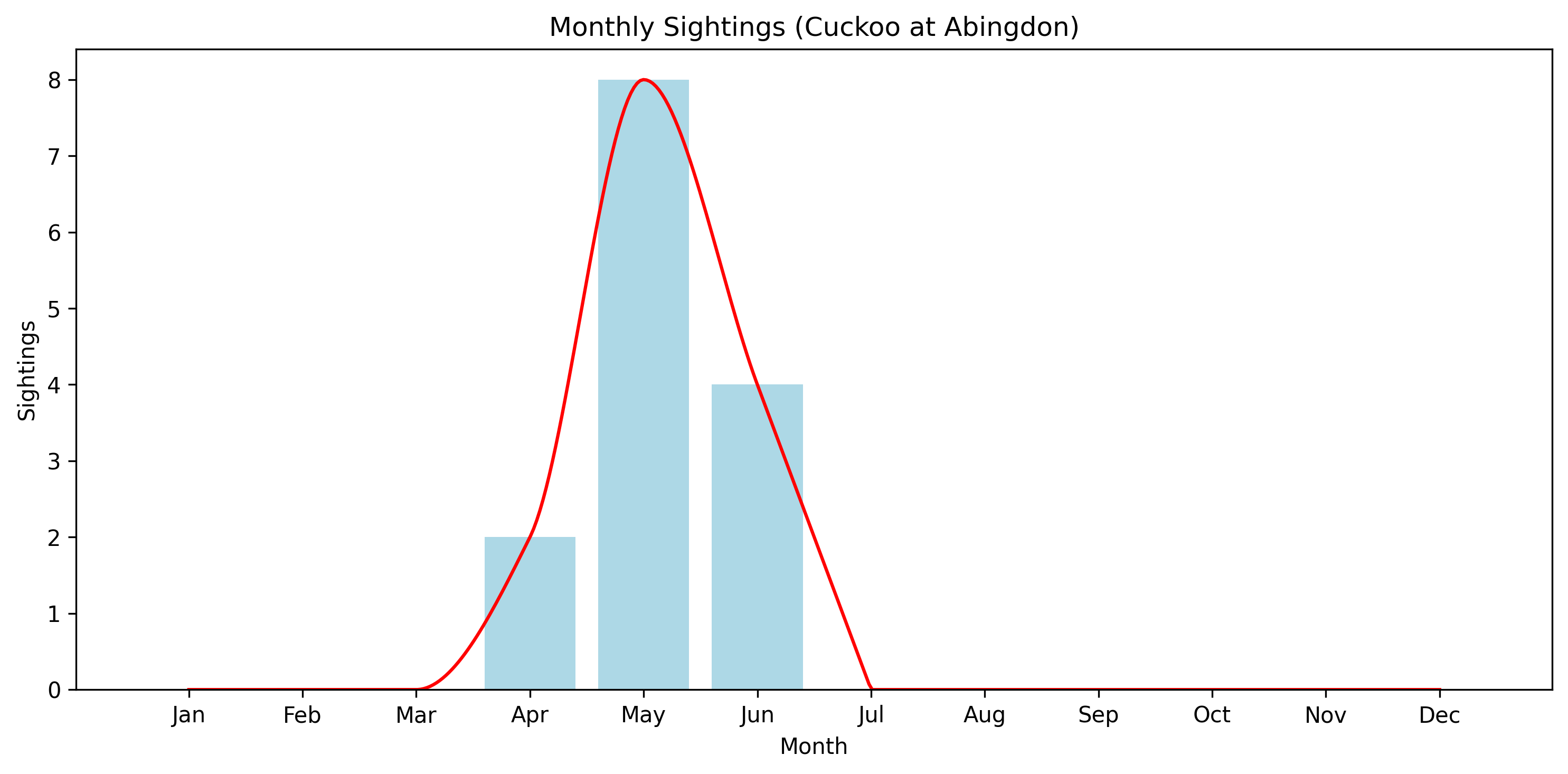 Cuckoo Observed Totals, Abingdon