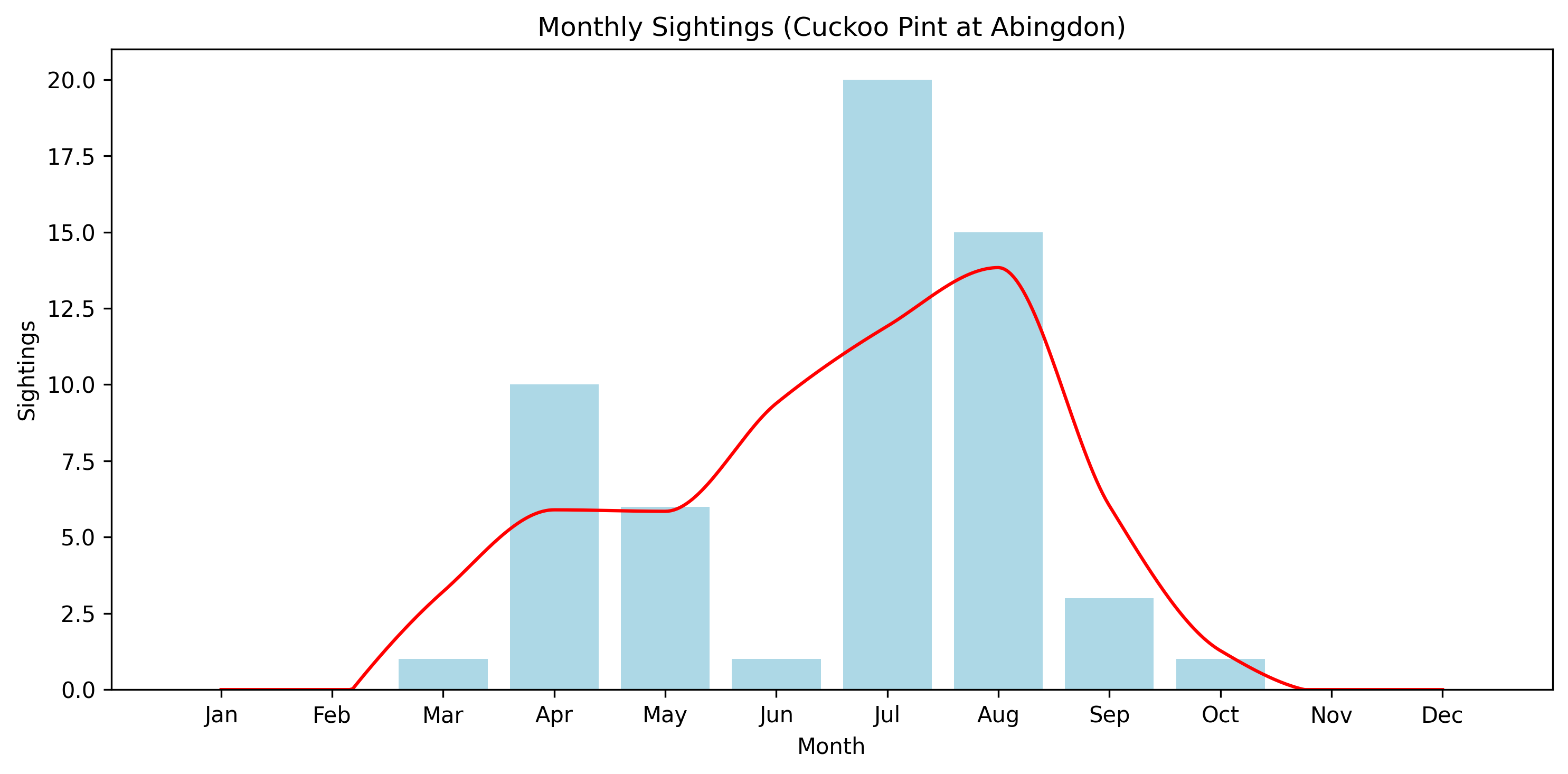 Cuckoo Pint Observed Totals, Abingdon