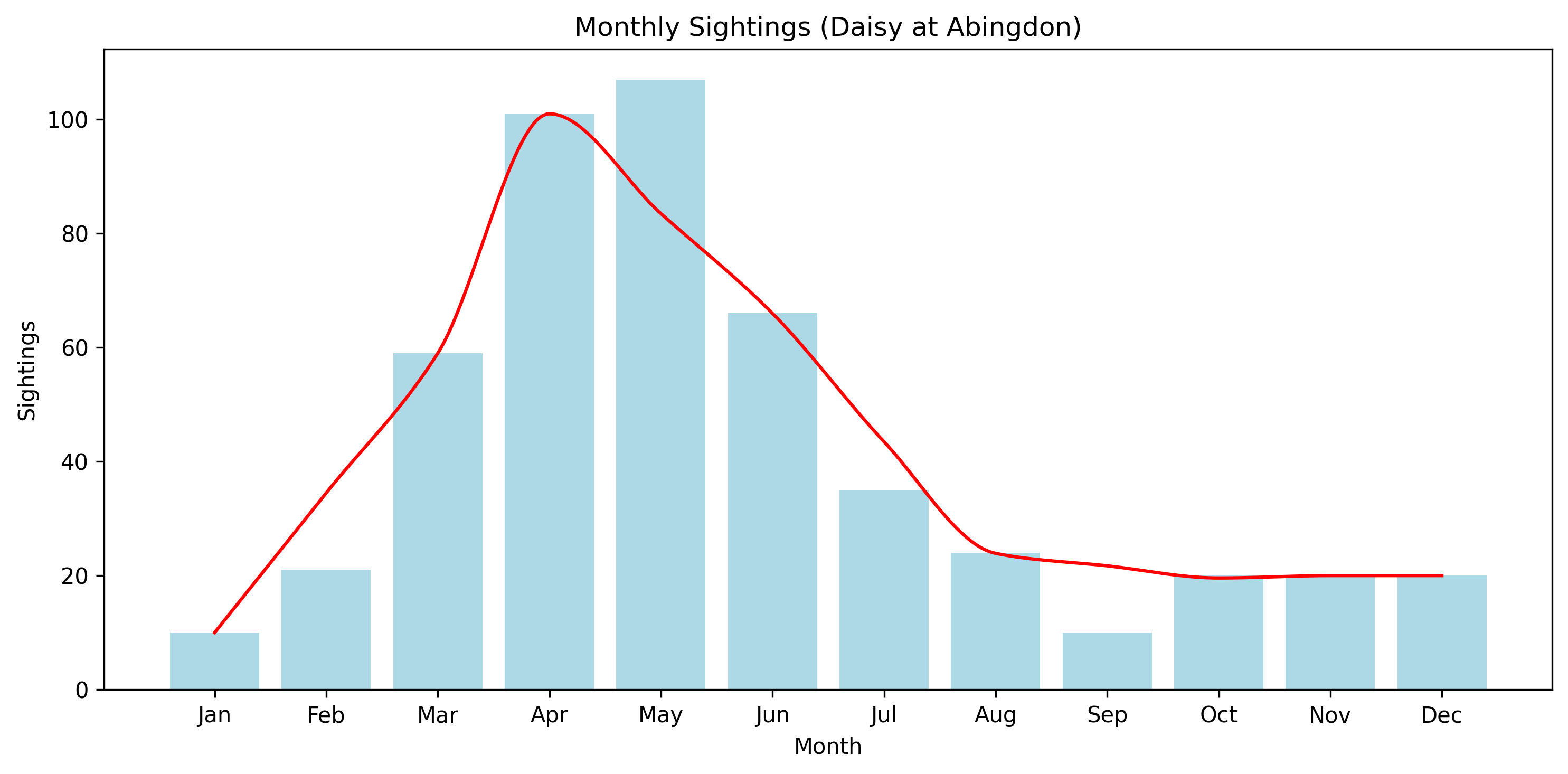 Daisy Observed Totals, Abingdon