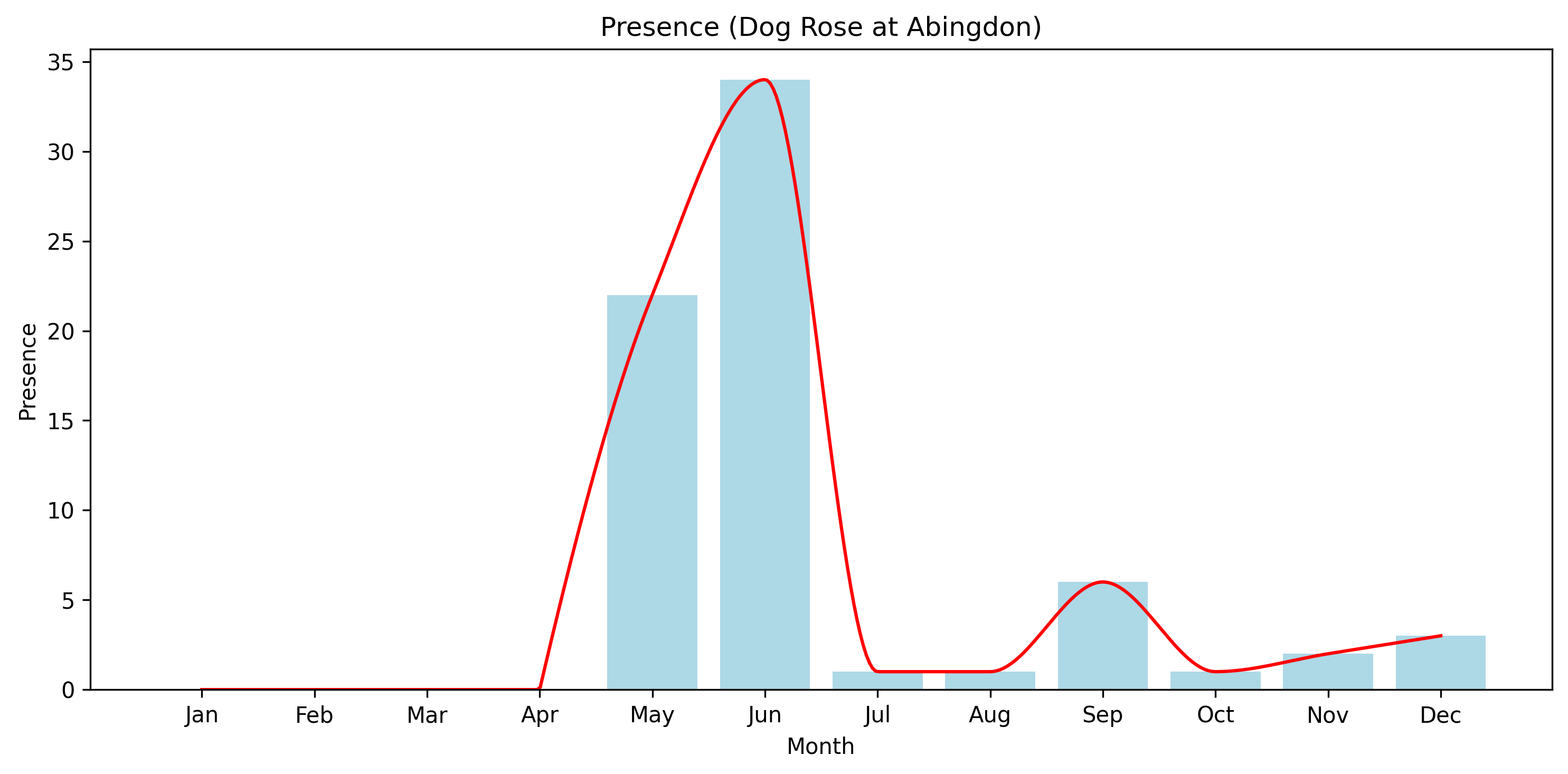 Dog Rose Observed Presence, Abingdon