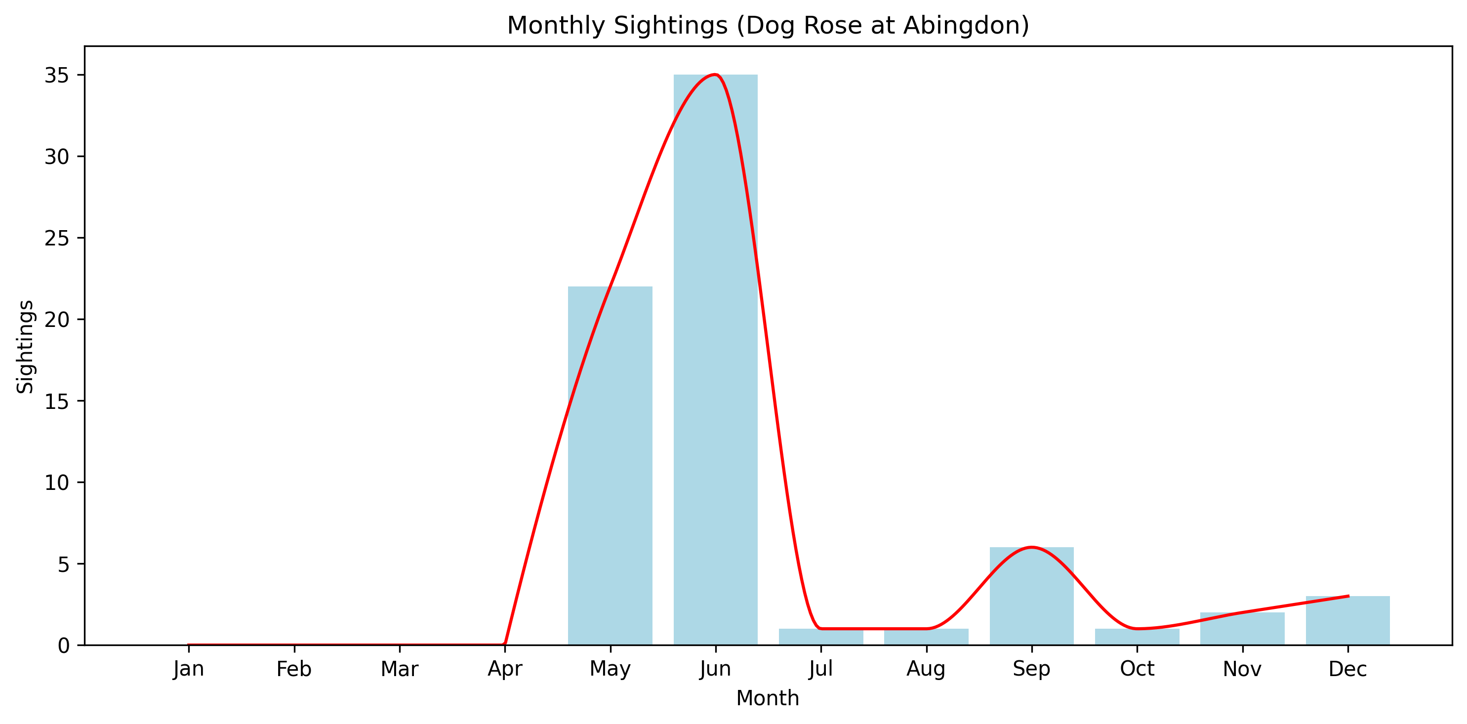 Dog Rose Observed Totals, Abingdon