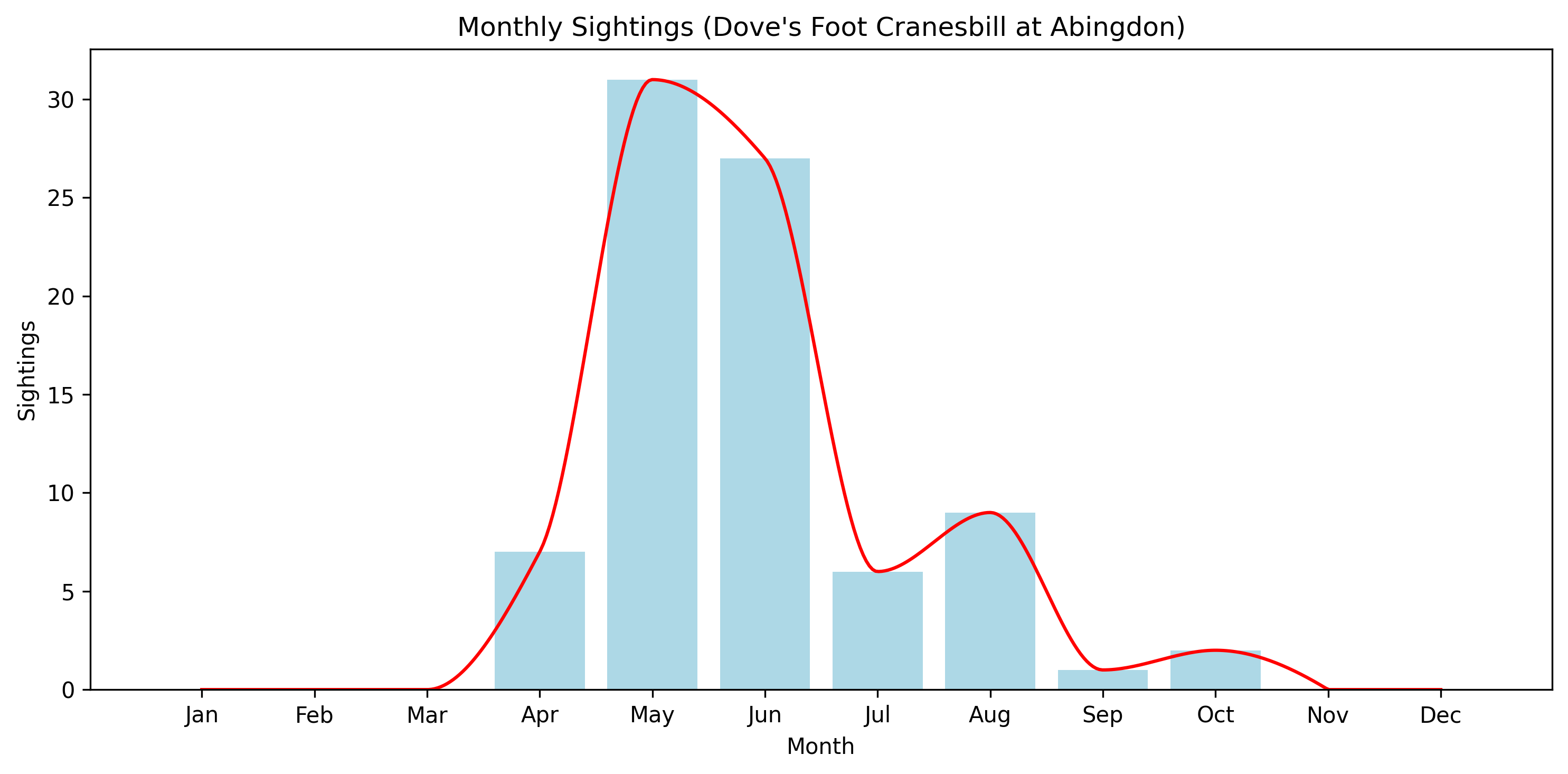 Doves Foot Cranesbill Observed Totals, Abingdon