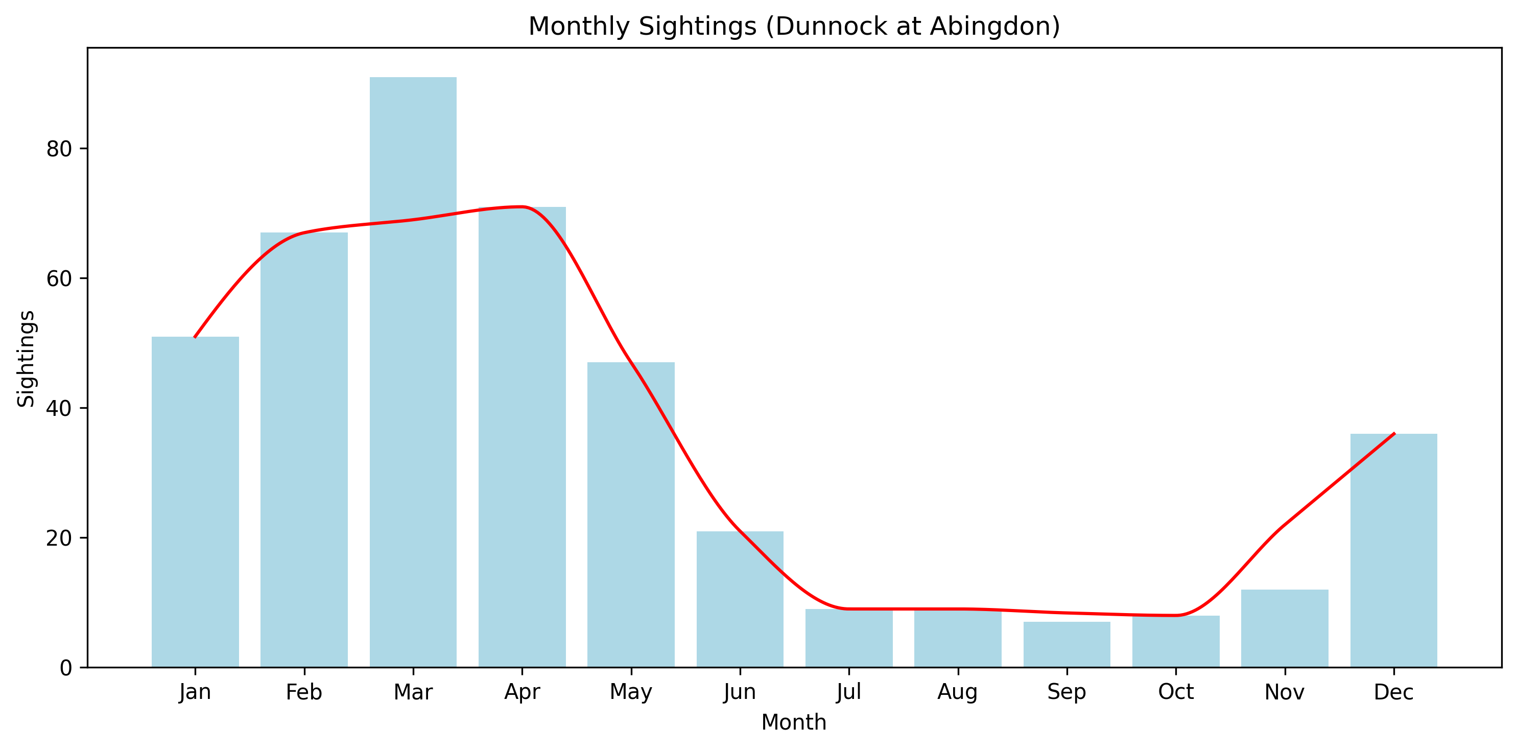 Dunnock Observed Totals, Abingdon