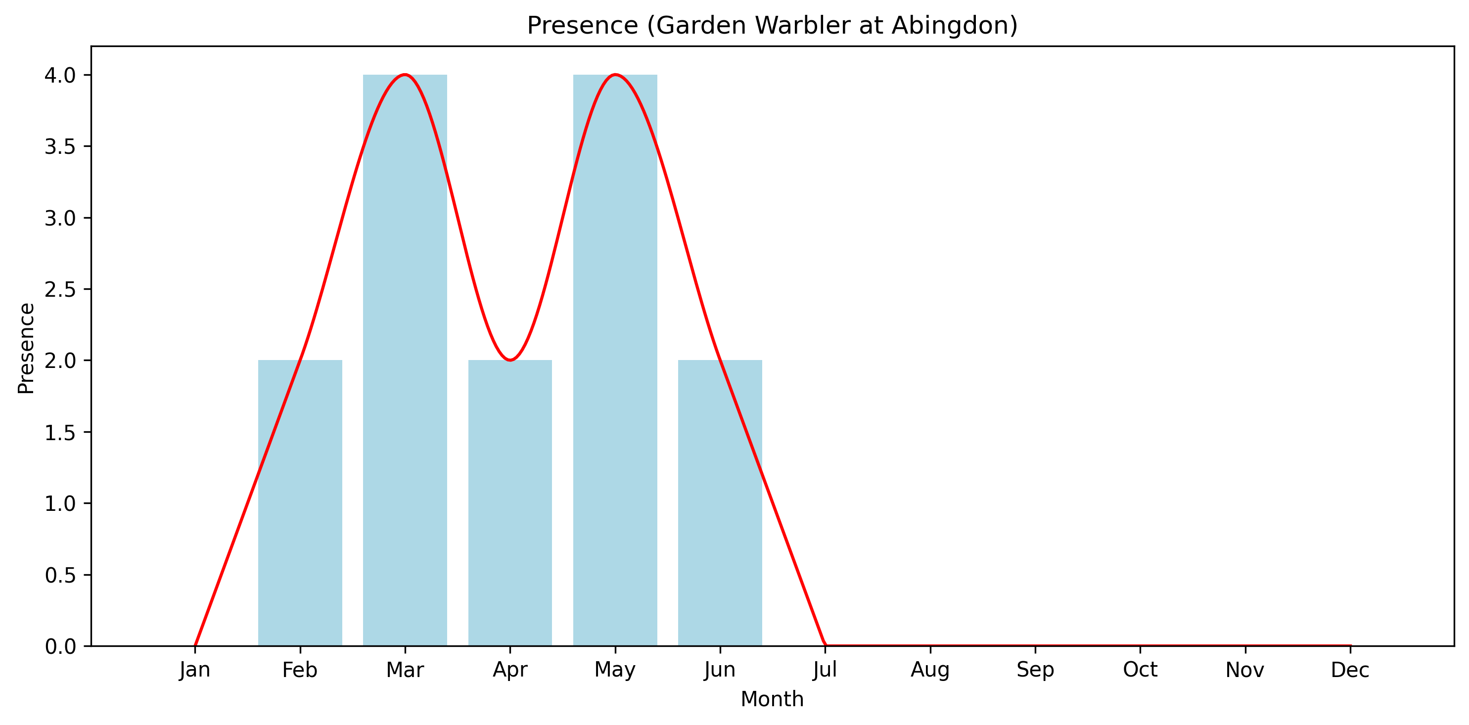Garden Warbler Observed Presence, Abingdon