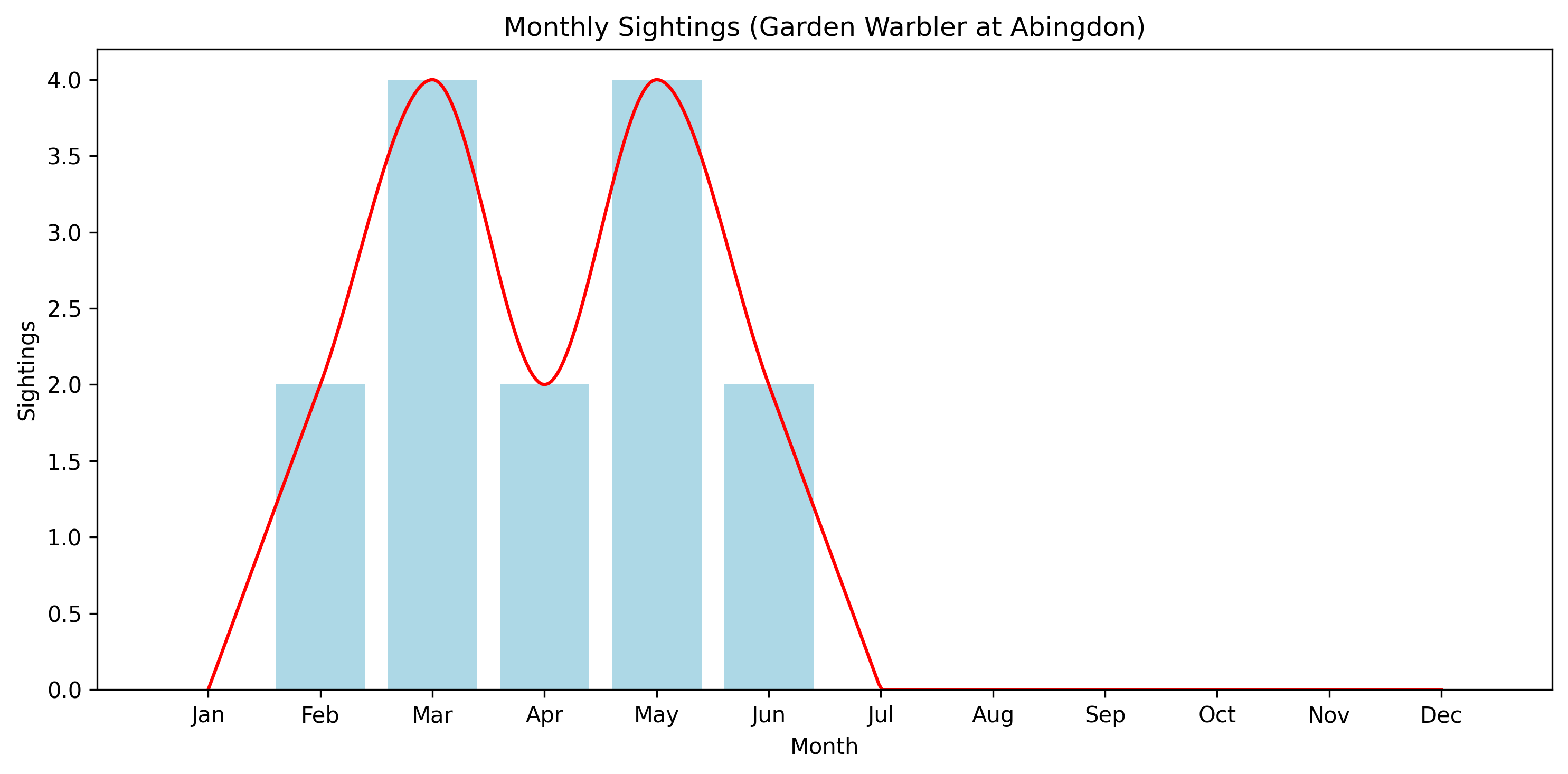 Garden Warbler Observed Totals, Abingdon