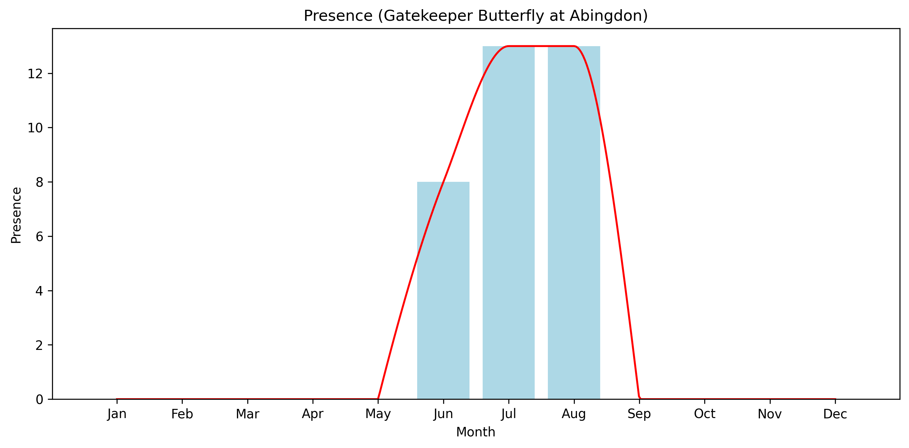 Gatekeeper Butterfly Observed Presence, Abingdon
