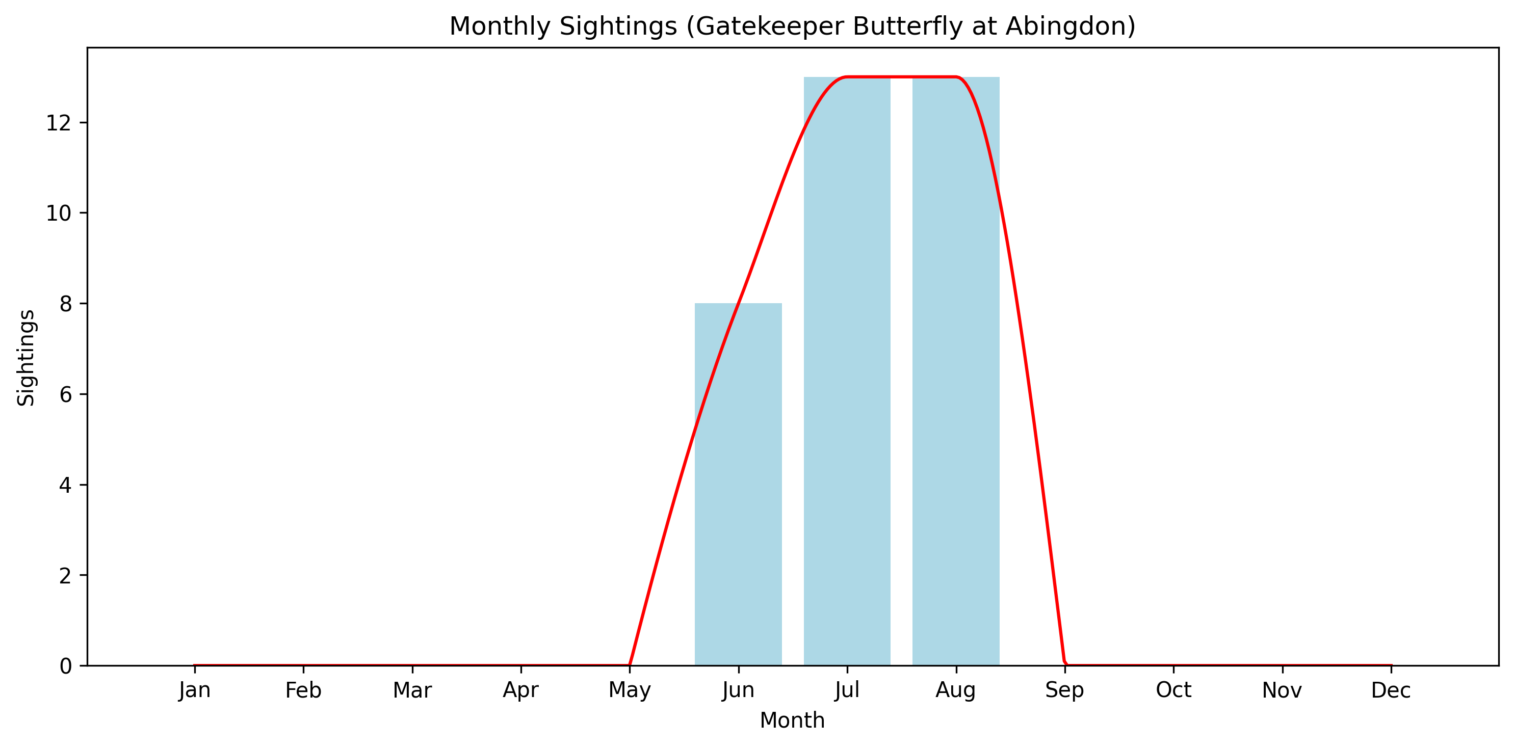 Gatekeeper Butterfly Observed Totals, Abingdon