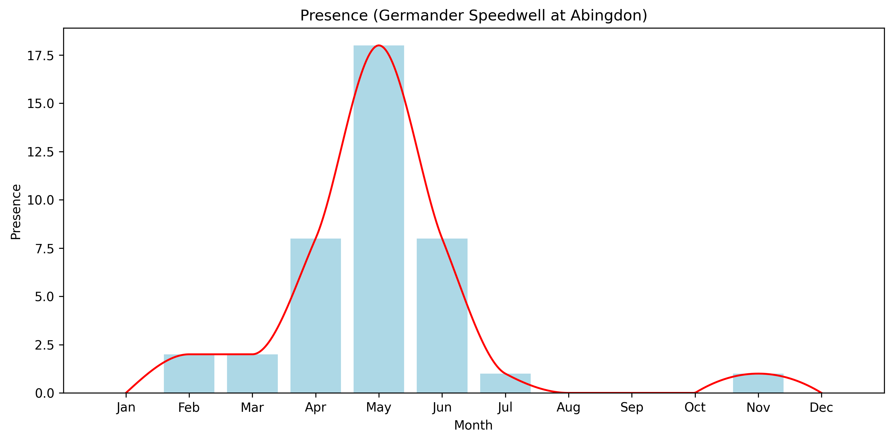 Germander Speedwell Observed Presence, Abingdon