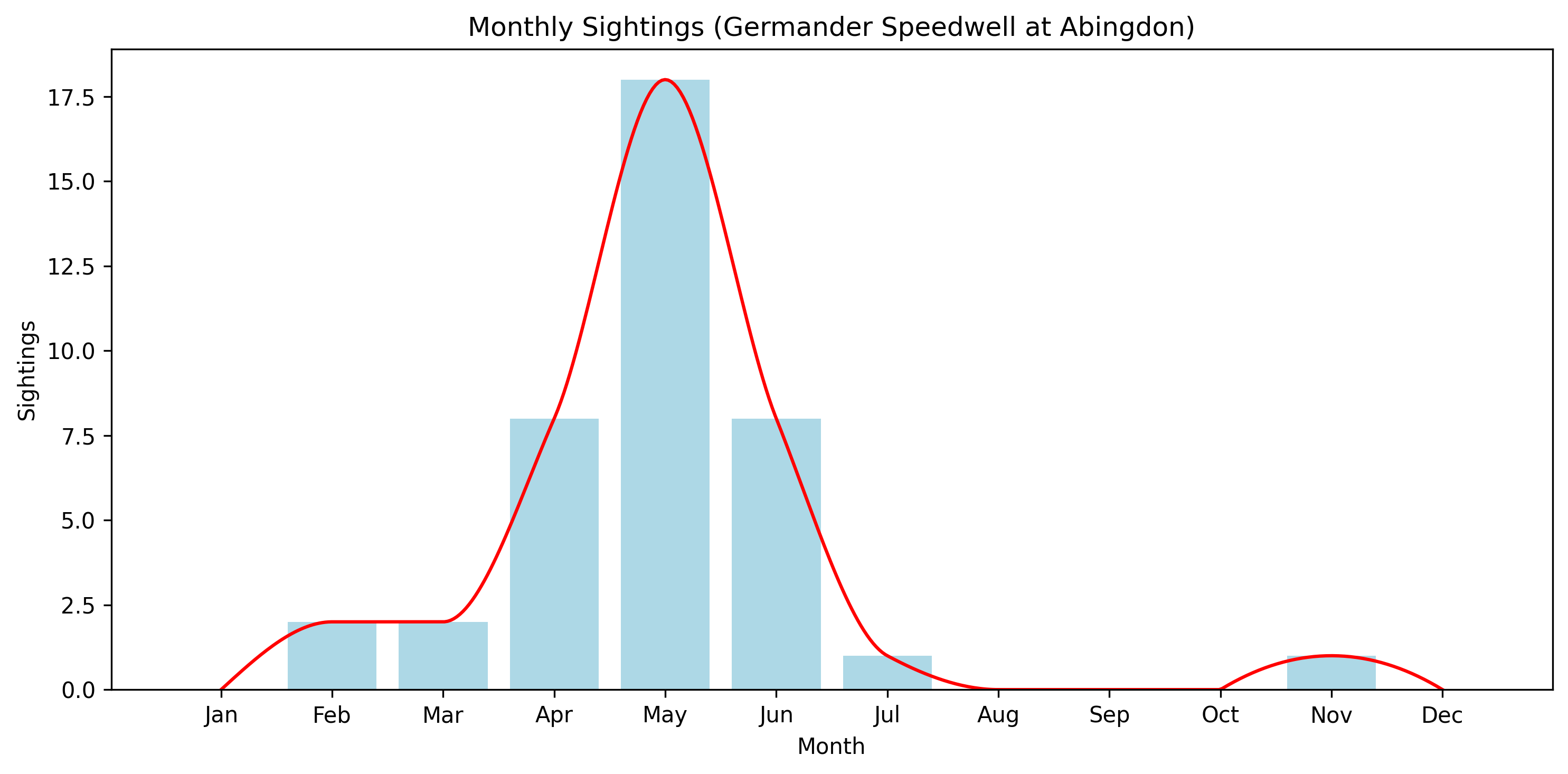 Germander Speedwell Observed Totals, Abingdon