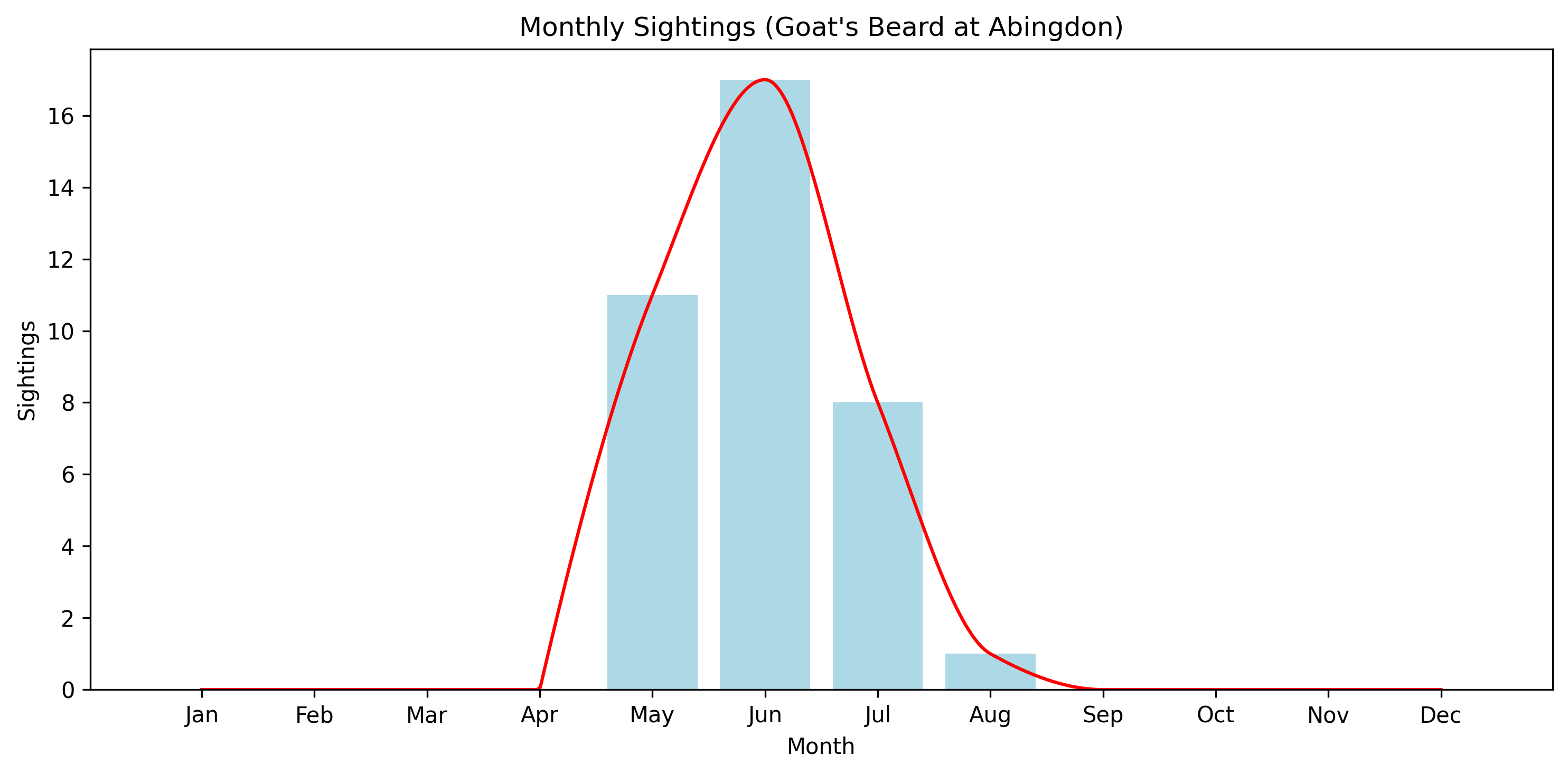 Goats Beard Observed Totals, Abingdon