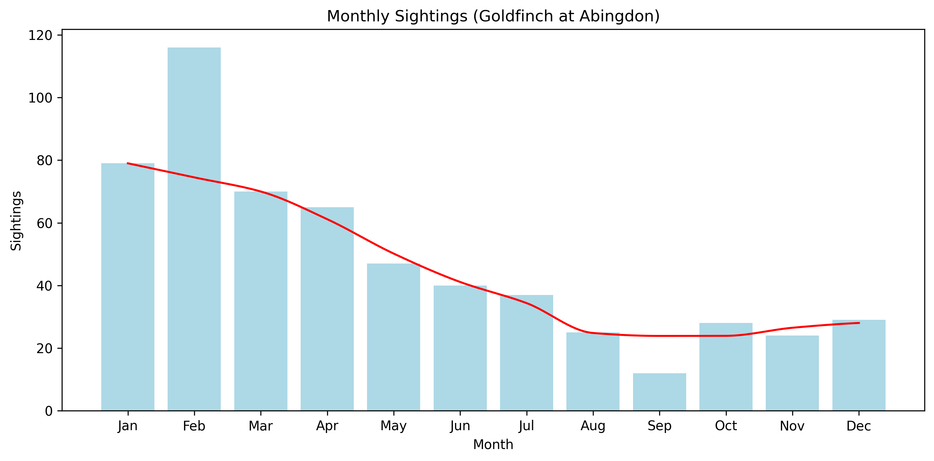 Goldfinch Observed Totals, Abingdon