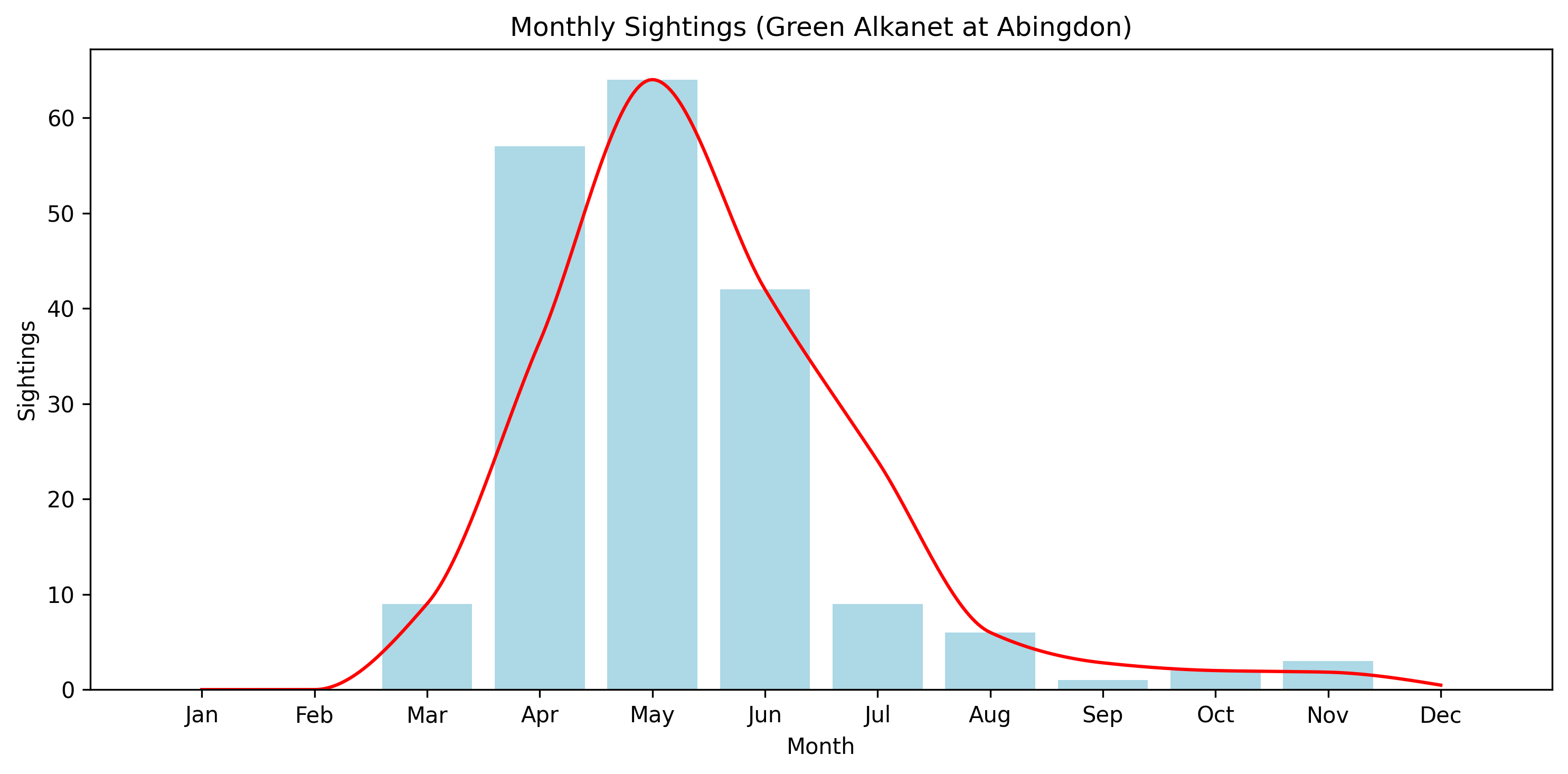 Green Alkanet Observed Totals, Abingdon