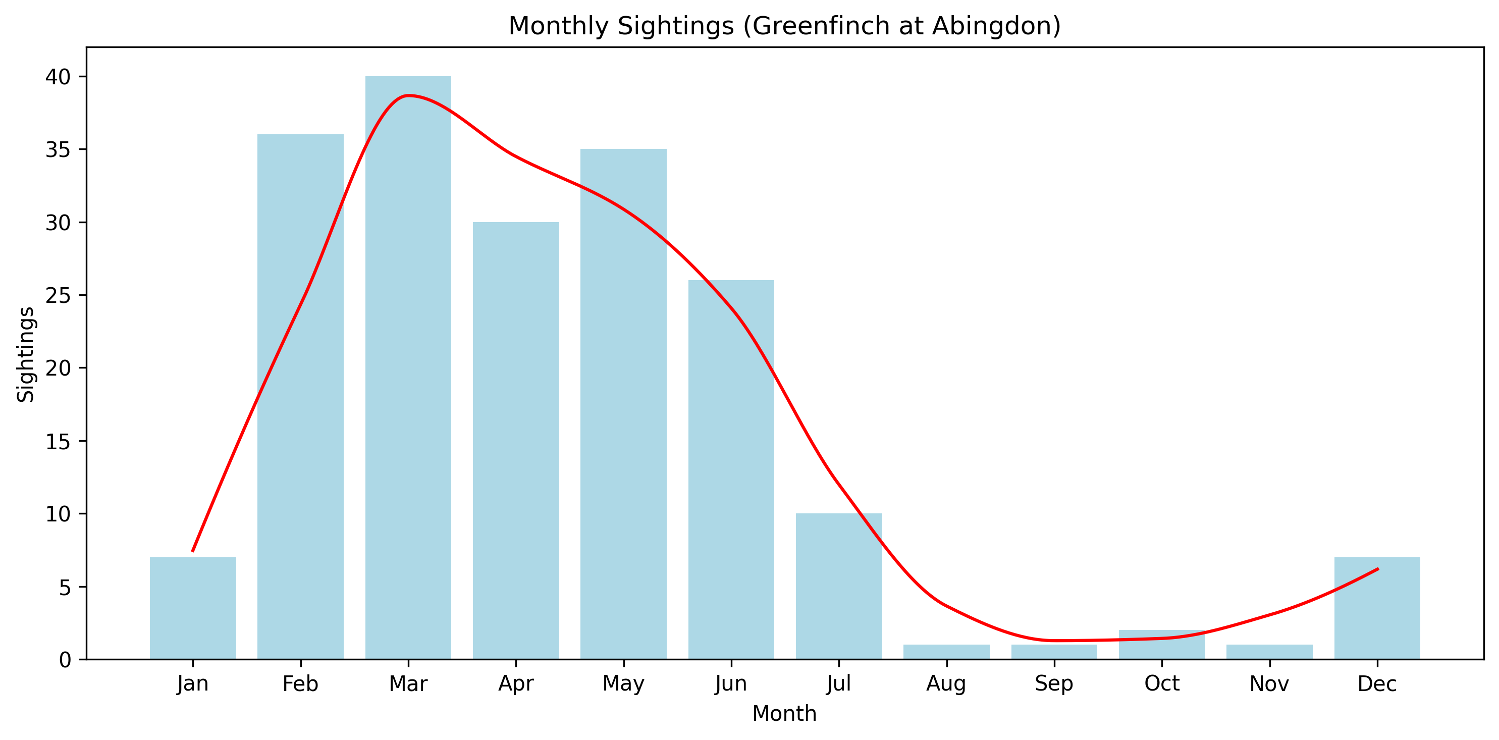 Greenfinch Observed Totals, Abingdon