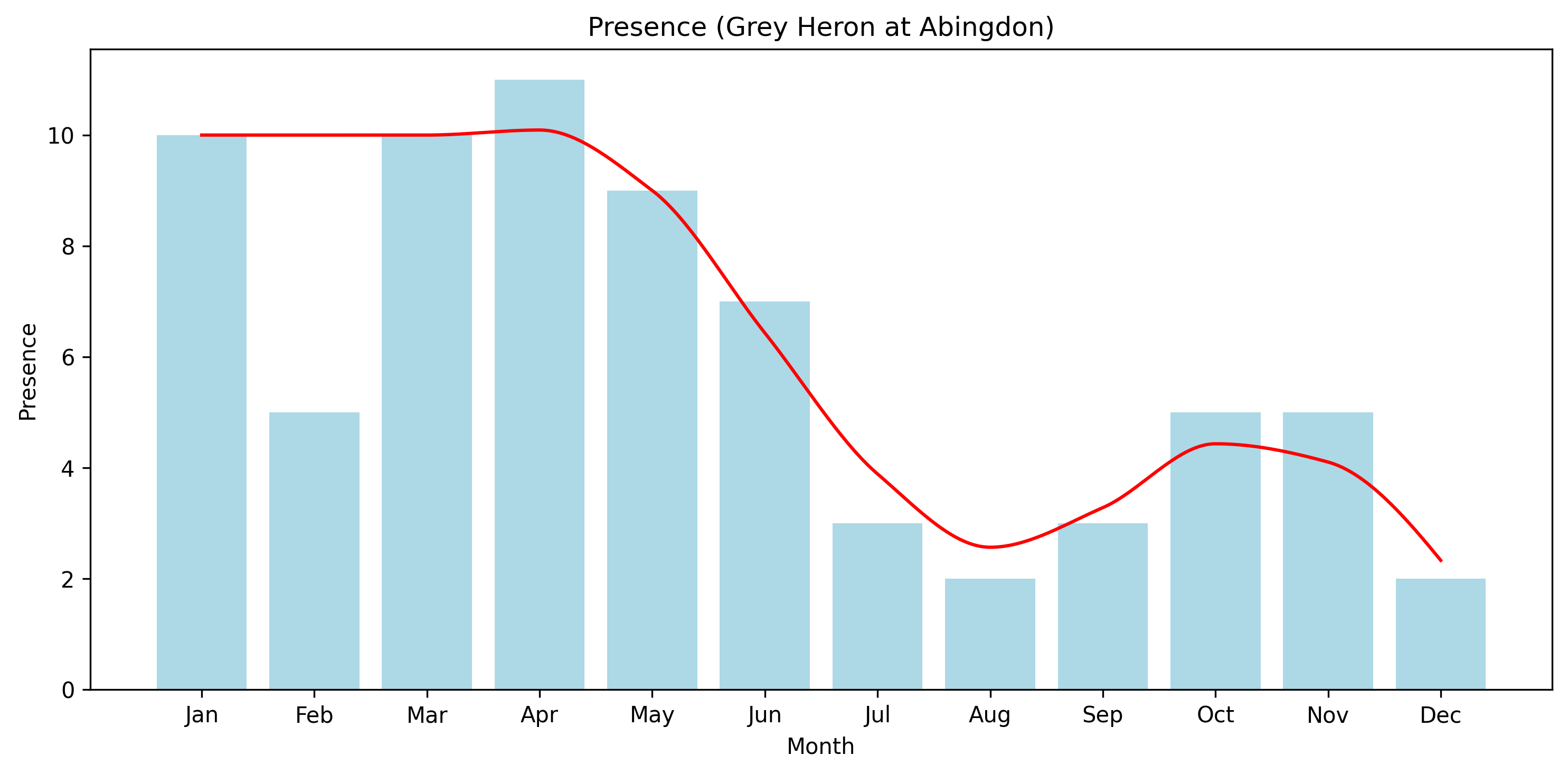 Grey Heron Observed Presence, Abingdon