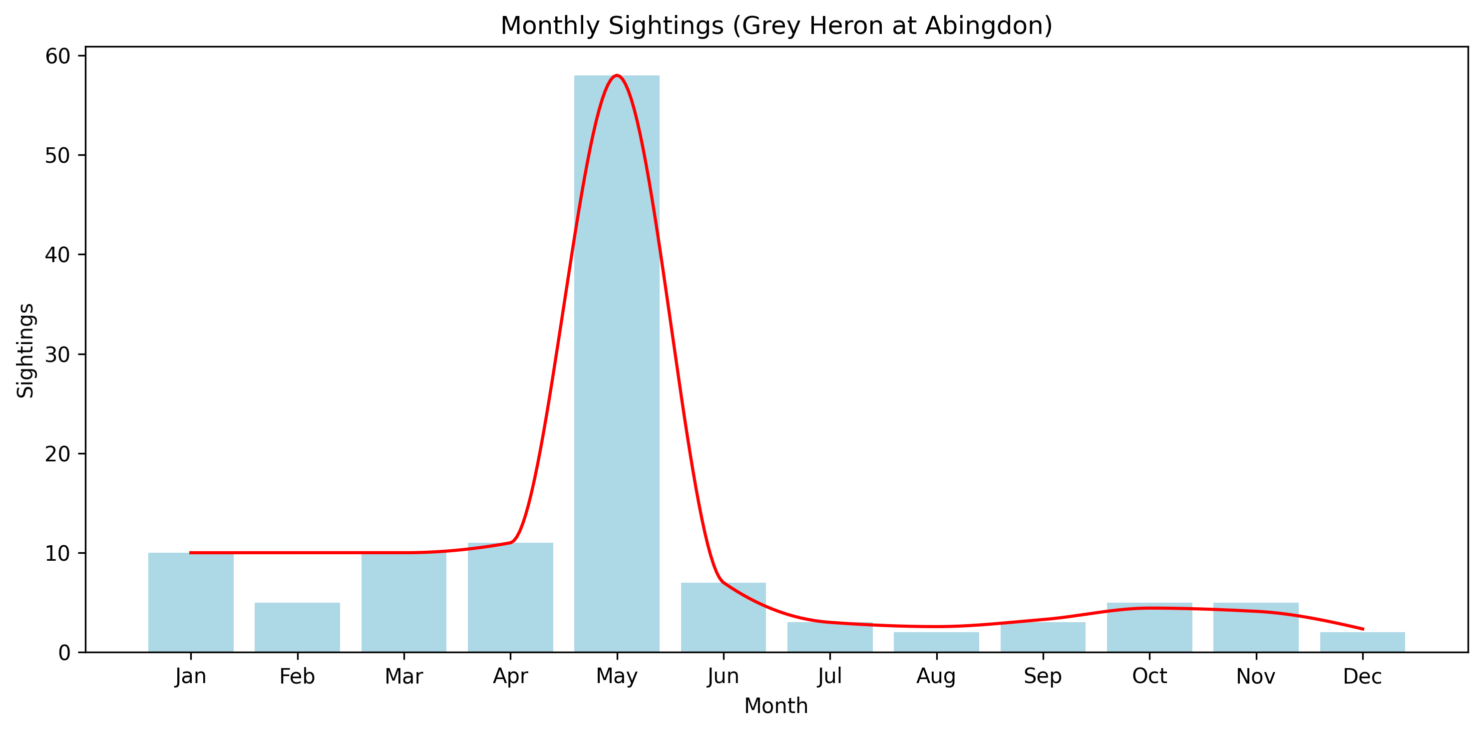 Grey Heron Observed Totals, Abingdon