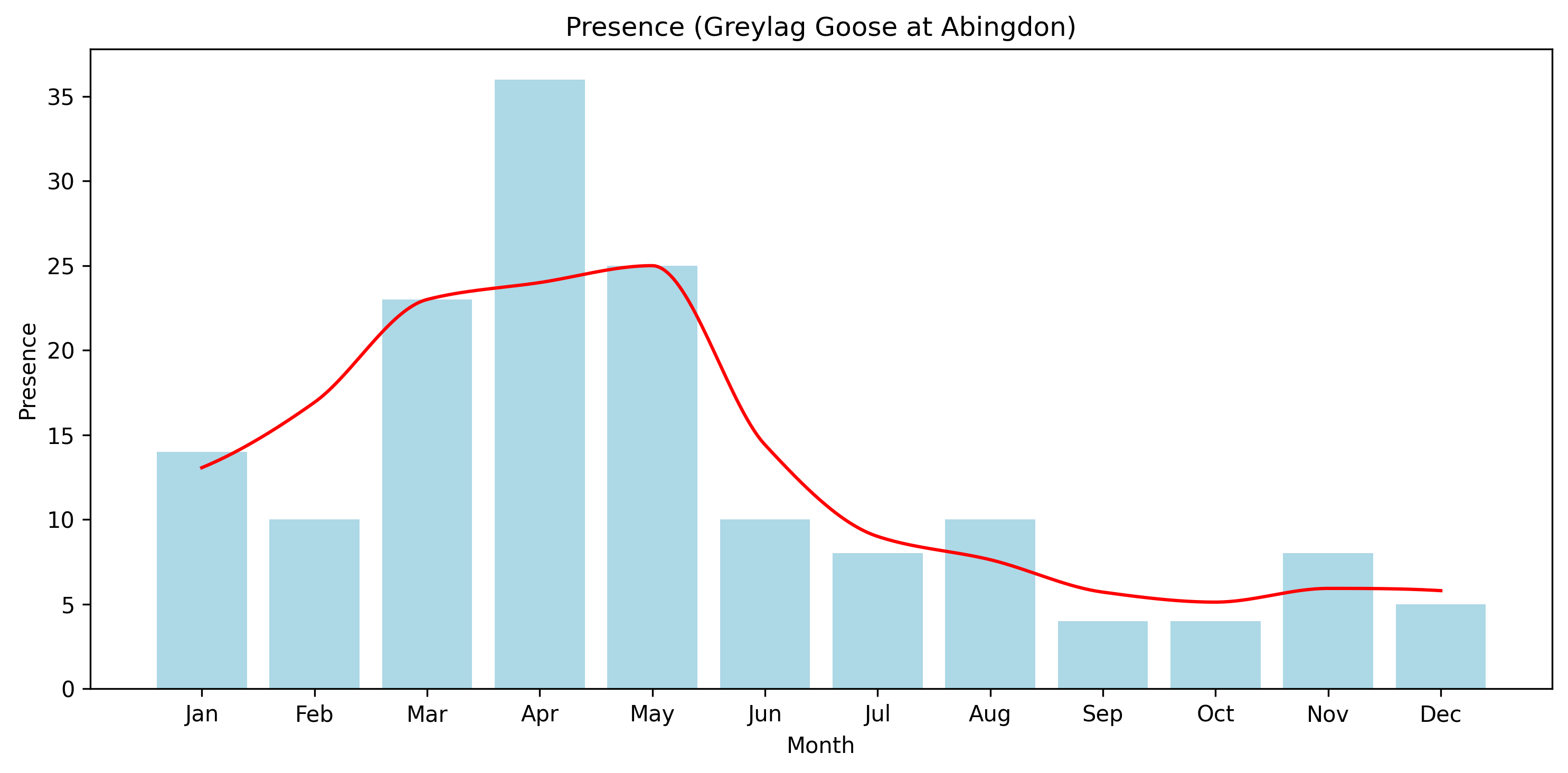 Greylag Goose Observed Presence, Abingdon