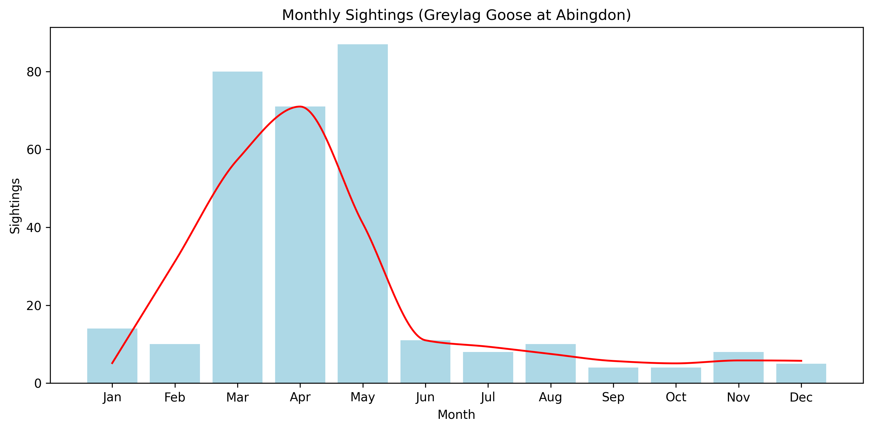 Greylag Goose Observed Totals, Abingdon