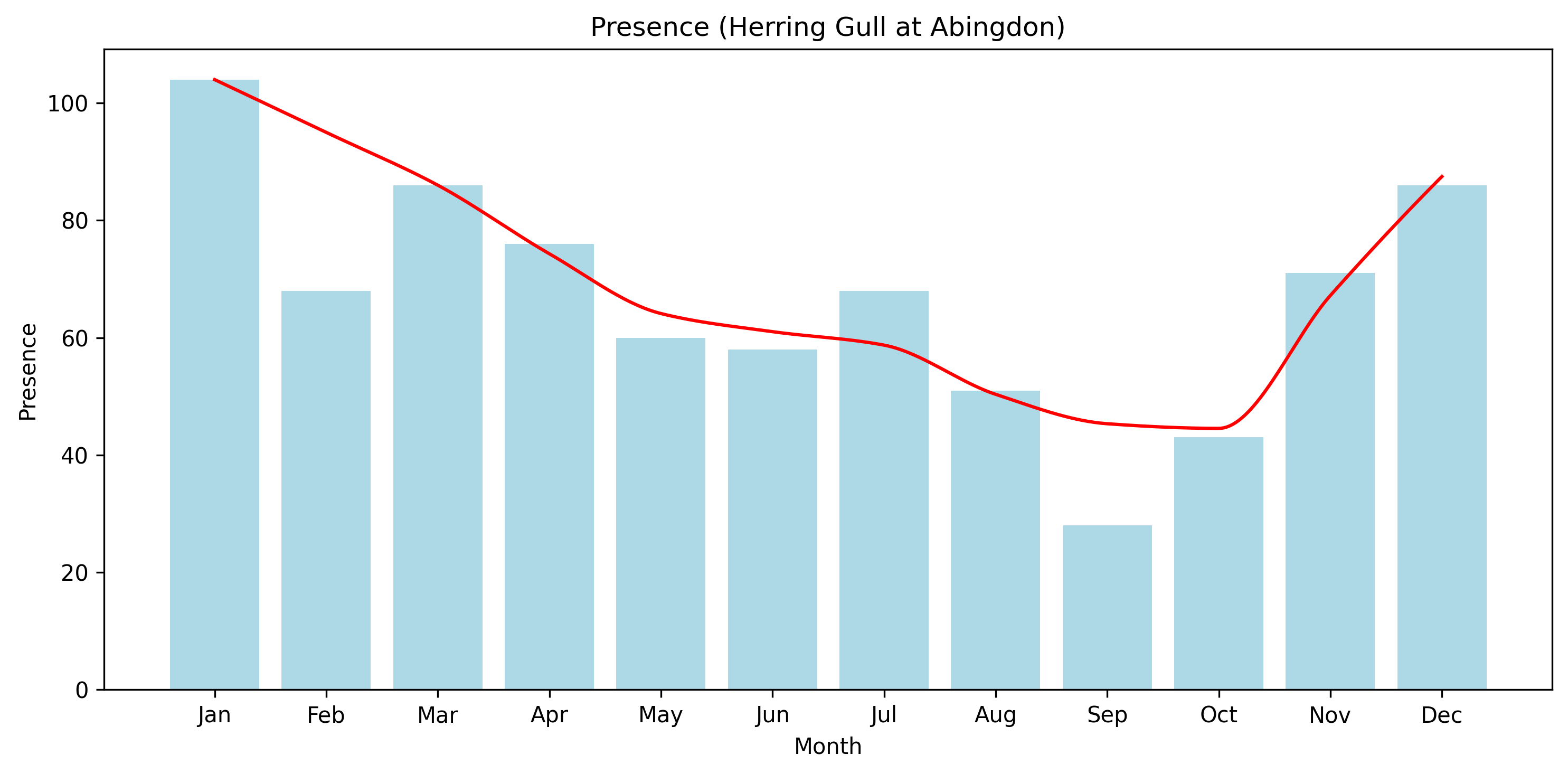 Herring Gull Observed Presence, Abingdon