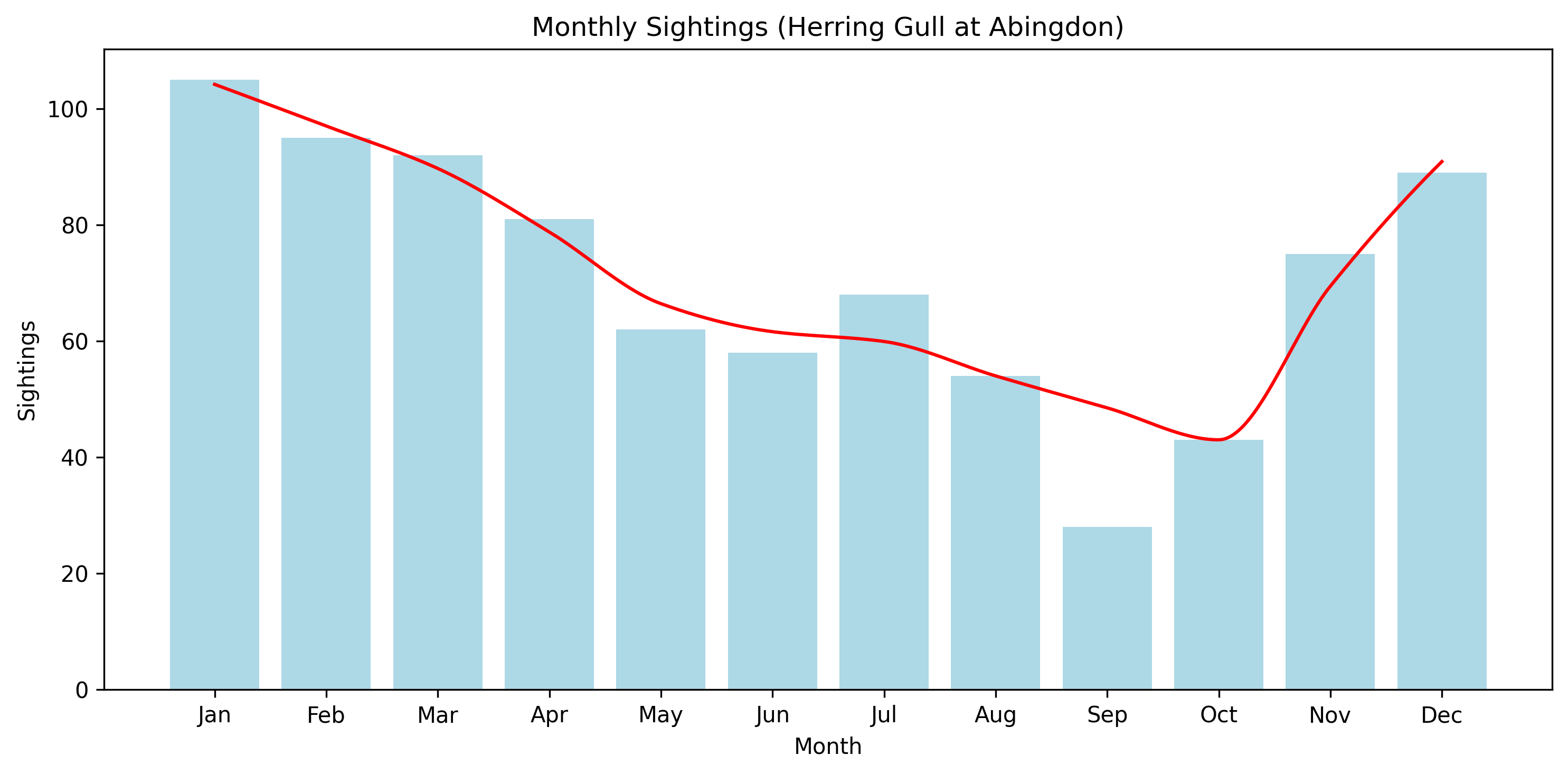 Herring Gull Observed Totals, Abingdon