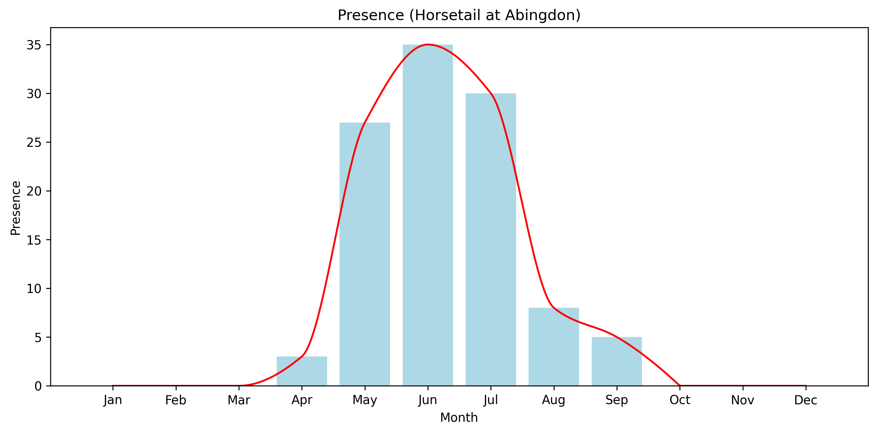 Horsetail Observed Presence, Abingdon
